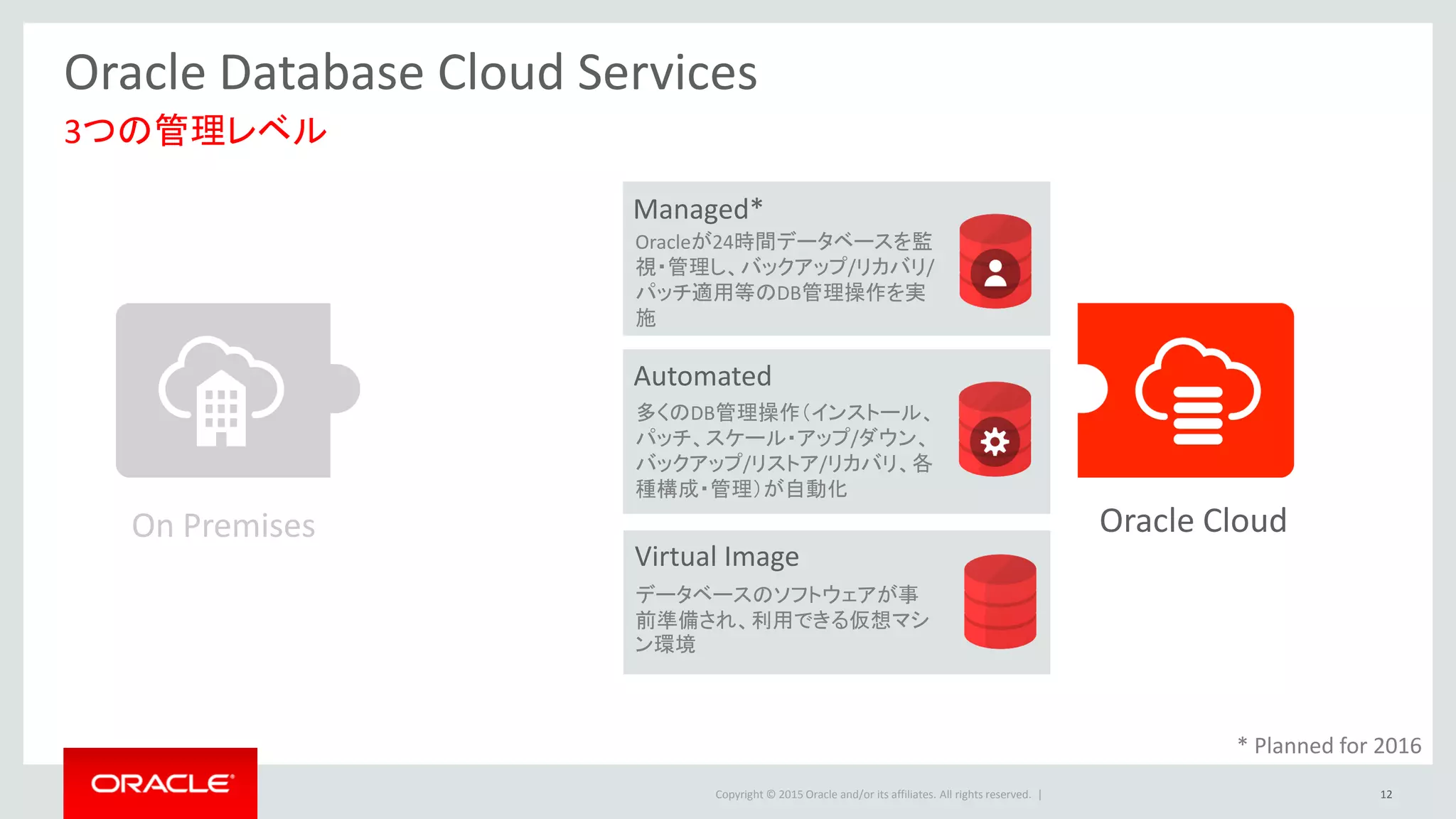 Copyright © 2015 Oracle and/or its affiliates. All rights reserved. |
On Premises
Oracle Database Cloud Services
3つの管理レベル
Oracle Cloud
Managed*
Automated
多くのDB管理操作（インストール、
パッチ、スケール・アップ/ダウン、
バックアップ/リストア/リカバリ、各
種構成・管理）が自動化
Oracleが24時間データベースを監
視・管理し、バックアップ/リカバリ/
パッチ適用等のDB管理操作を実
施
Virtual Image
データベースのソフトウェアが事
前準備され、利用できる仮想マシ
ン環境
* Planned for 2016
12
 
