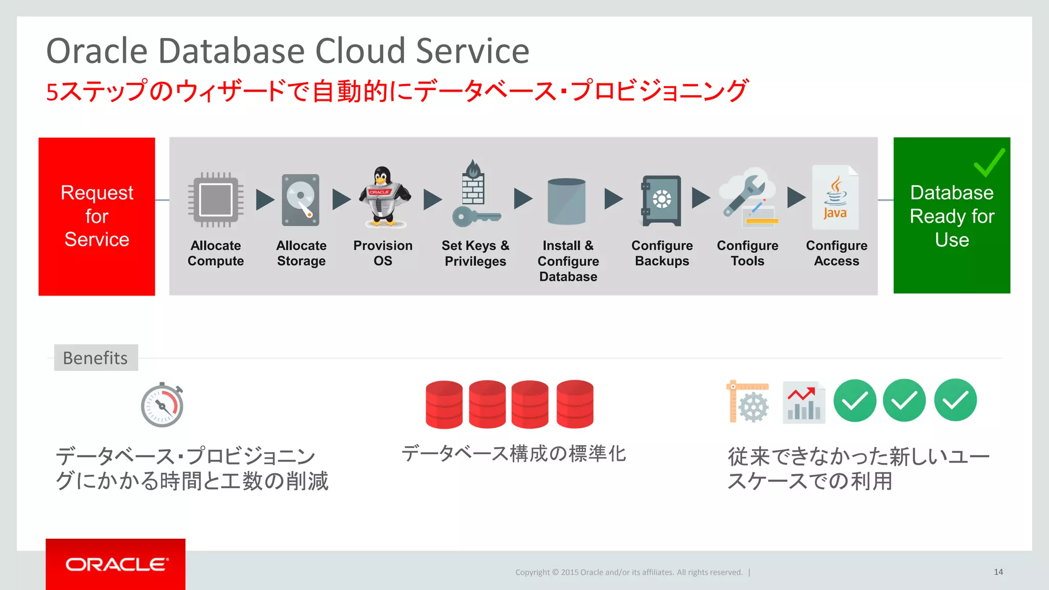 Copyright © 2015 Oracle and/or its affiliates. All rights reserved. |
Oracle Database Cloud Service
Database
Ready for
UseAllocate
Compute
Allocate
Storage
Set Keys &
Privileges
Request
for
Service Provision
OS
Install &
Configure
Database
Configure
Tools
Configure
Access
Configure
Backups
5ステップのウィザードで自動的にデータベース・プロビジョニング
データベース・プロビジョニン
グにかかる時間と工数の削減
データベース構成の標準化 従来できなかった新しいユー
スケースでの利用
Benefits
14
 