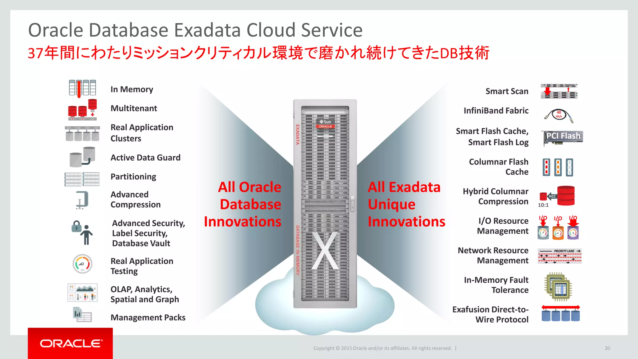 Copyright © 2015 Oracle and/or its affiliates. All rights reserved. | 20
37年間にわたりミッションクリティカル環境で磨かれ続けてきたDB技術
Oracle Database Exadata Cloud Service
Advanced Security,
Label Security,
Database Vault
Multitenant
Active Data Guard
Partitioning
Advanced
Compression
Real Application
Testing
OLAP, Analytics,
Spatial and Graph
Management Packs
Real Application
Clusters
In Memory
InfiniBand Fabric
Columnar Flash
Cache
HCC
10:1
I/O I/O I/O
PCI FlashSmart Flash Cache,
Smart Flash Log
Hybrid Columnar
Compression
I/O Resource
Management
Exafusion Direct-to-
Wire Protocol
Smart Scan
Network Resource
Management
In-Memory Fault
Tolerance
All Exadata
Unique
Innovations
All Oracle
Database
Innovations
 