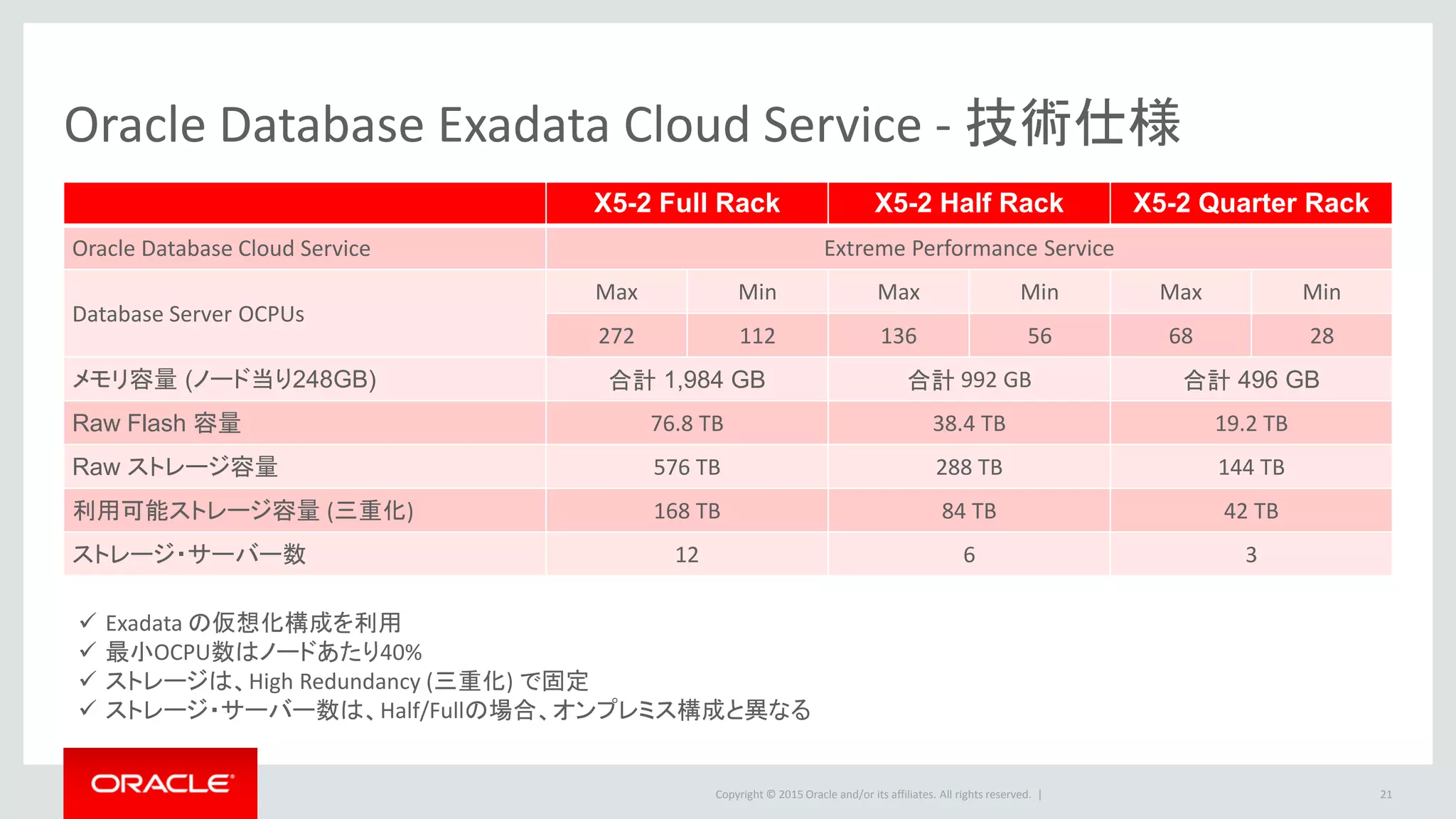 Copyright © 2015 Oracle and/or its affiliates. All rights reserved. |
Oracle Database Exadata Cloud Service - 技術仕様
X5-2 Full Rack X5-2 Half Rack X5-2 Quarter Rack
Oracle Database Cloud Service Extreme Performance Service
Database Server OCPUs
Max Min Max Min Max Min
272 112 136 56 68 28
メモリ容量 (ノード当り248GB) 合計 1,984 GB 合計 992 GB 合計 496 GB
Raw Flash 容量 76.8 TB 38.4 TB 19.2 TB
Raw ストレージ容量 576 TB 288 TB 144 TB
利用可能ストレージ容量 (三重化) 168 TB 84 TB 42 TB
ストレージ・サーバー数 12 6 3
21
 Exadata の仮想化構成を利用
 最小OCPU数はノードあたり40%
 ストレージは、High Redundancy (三重化) で固定
 ストレージ・サーバー数は、Half/Fullの場合、オンプレミス構成と異なる
 