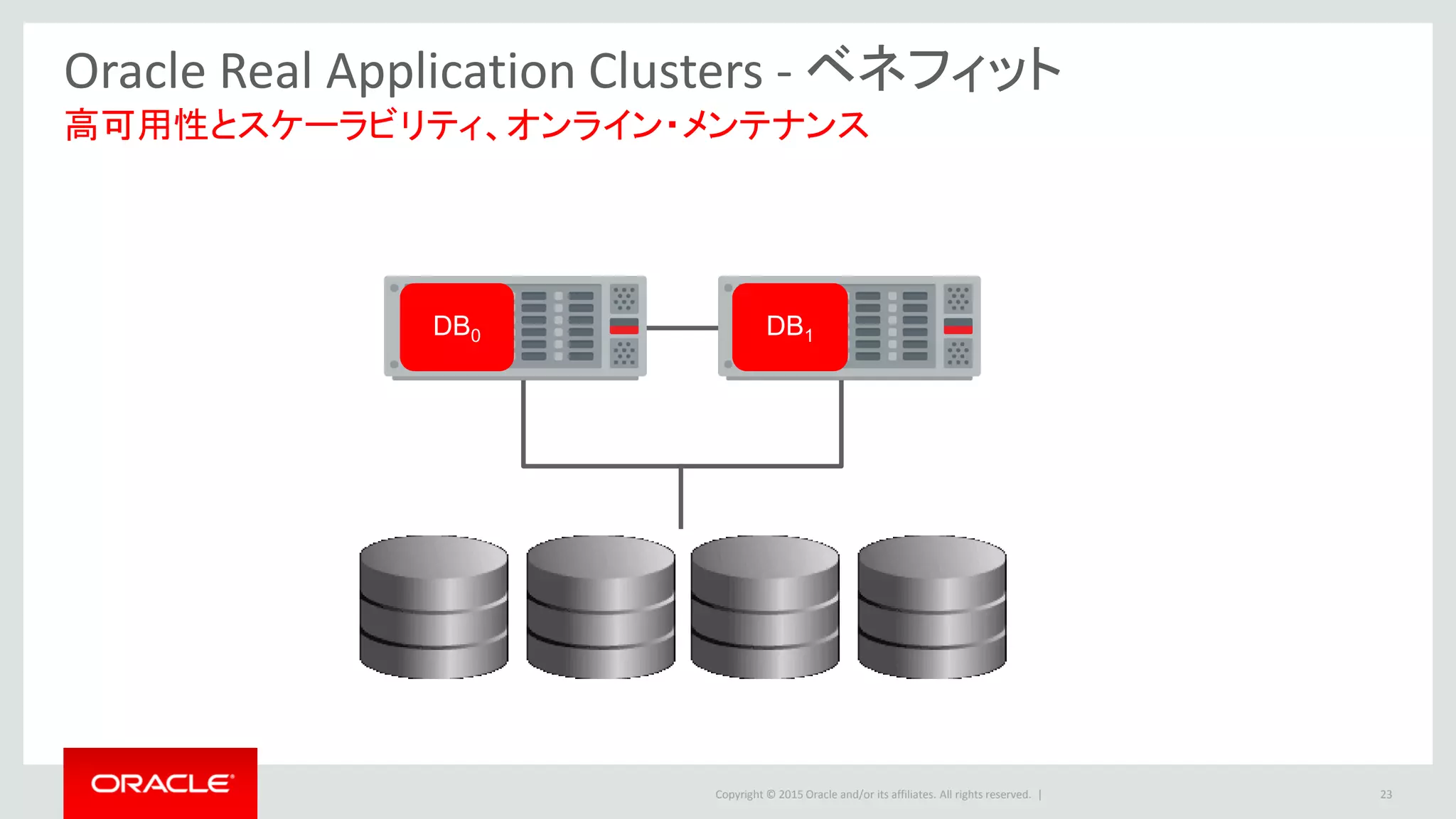 Copyright © 2015 Oracle and/or its affiliates. All rights reserved. |
Oracle Real Application Clusters - ベネフィット
高可用性とスケーラビリティ、オンライン・メンテナンス
DB0 DB1
23
 