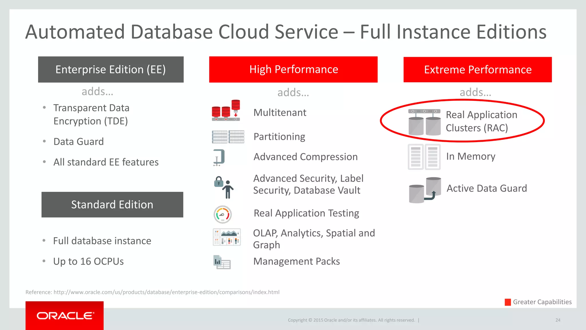 Copyright © 2015 Oracle and/or its affiliates. All rights reserved. |
Automated Database Cloud Service – Full Instance Editions
Extreme PerformanceHigh PerformanceEnterprise Edition (EE)
Reference: http://www.oracle.com/us/products/database/enterprise-edition/comparisons/index.html
adds… adds… adds…
Multitenant
Partitioning
Advanced Compression
Advanced Security, Label
Security, Database Vault
Real Application
Clusters (RAC)
In Memory
Active Data Guard
• Full database instance
• Up to 16 OCPUs
Standard Edition
• Transparent Data
Encryption (TDE)
• Data Guard
• All standard EE features
Real Application Testing
OLAP, Analytics, Spatial and
Graph
Management Packs
Greater Capabilities
24
 
