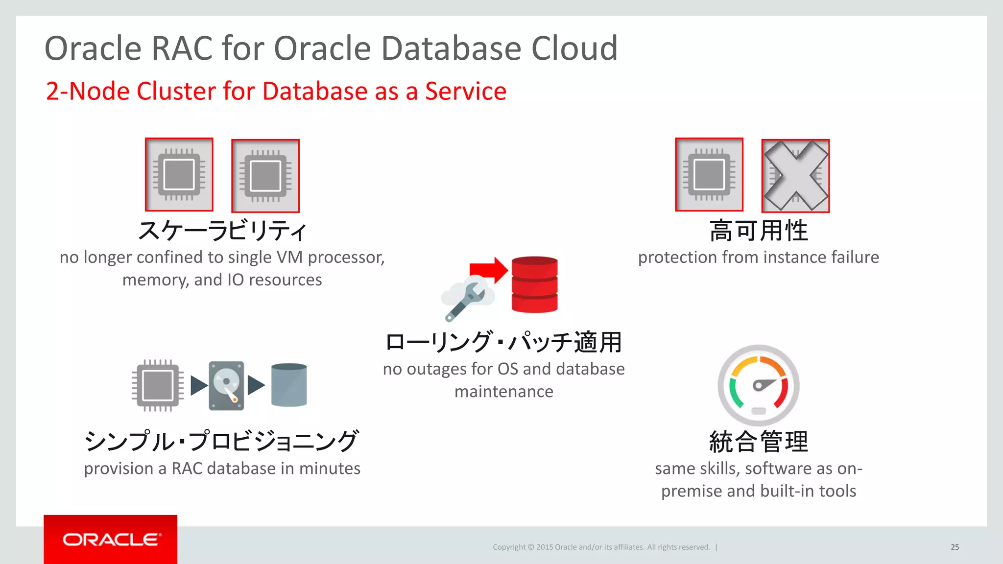 Copyright © 2015 Oracle and/or its affiliates. All rights reserved. |
ローリング・パッチ適用
no outages for OS and database
maintenance
シンプル・プロビジョニング
provision a RAC database in minutes
統合管理
same skills, software as on-
premise and built-in tools
Oracle RAC for Oracle Database Cloud
2-Node Cluster for Database as a Service
スケーラビリティ
no longer confined to single VM processor,
memory, and IO resources
高可用性
protection from instance failure
25
 