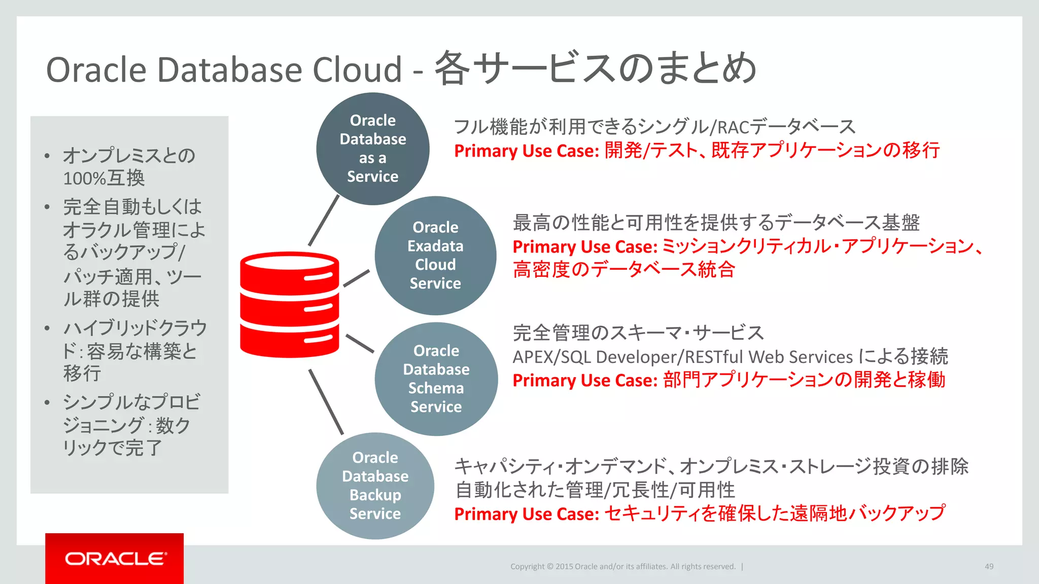 Copyright © 2015 Oracle and/or its affiliates. All rights reserved. |
Oracle
Database
as a
Service
Oracle
Exadata
Cloud
Service
Oracle
Database
Schema
Service
Oracle
Database
Backup
Service
49
Oracle Database Cloud - 各サービスのまとめ
• オンプレミスとの
100%互換
• 完全自動もしくは
オラクル管理によ
るバックアップ/
パッチ適用、ツー
ル群の提供
• ハイブリッドクラウ
ド：容易な構築と
移行
• シンプルなプロビ
ジョニング：数ク
リックで完了
フル機能が利用できるシングル/RACデータベース
Primary Use Case: 開発/テスト、既存アプリケーションの移行
最高の性能と可用性を提供するデータベース基盤
Primary Use Case: ミッションクリティカル・アプリケーション、
高密度のデータベース統合
完全管理のスキーマ・サービス
APEX/SQL Developer/RESTful Web Services による接続
Primary Use Case: 部門アプリケーションの開発と稼働
キャパシティ・オンデマンド、オンプレミス・ストレージ投資の排除
自動化された管理/冗長性/可用性
Primary Use Case: セキュリティを確保した遠隔地バックアップ
 