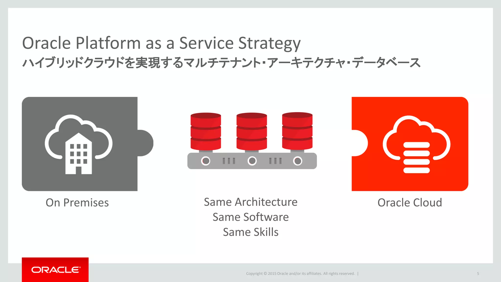 Copyright © 2015 Oracle and/or its affiliates. All rights reserved. |
Oracle Platform as a Service Strategy
ハイブリッドクラウドを実現するマルチテナント・アーキテクチャ・データベース
On Premises Oracle Cloud
5
Same Architecture
Same Software
Same Skills
 