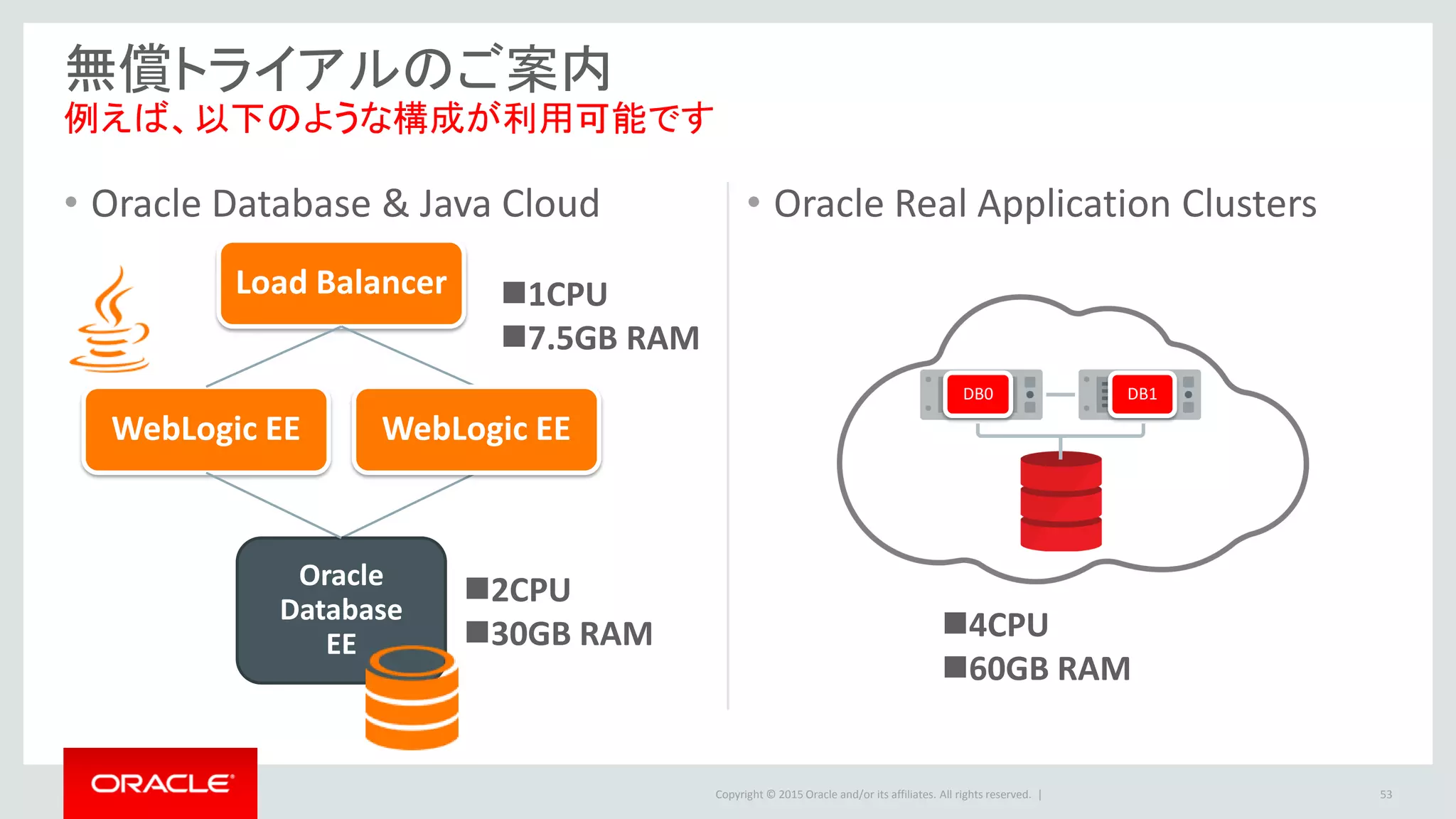 Copyright © 2015 Oracle and/or its affiliates. All rights reserved. |
• Oracle Database & Java Cloud • Oracle Real Application Clusters
53
無償トライアルのご案内
DB0 DB1
Oracle
Database
EE
2CPU
30GB RAM
Load Balancer 1CPU
7.5GB RAM
WebLogic EEWebLogic EE
4CPU
60GB RAM
例えば、以下のような構成が利用可能です
 