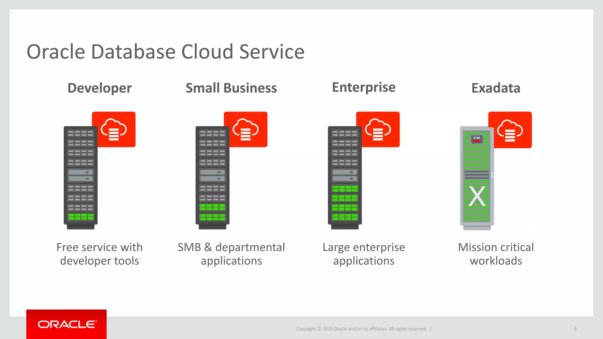 Copyright © 2015 Oracle and/or its affiliates. All rights reserved. | 6
Oracle Database Cloud Service
ExadataEnterpriseSmall BusinessDeveloper
Free service with
developer tools
SMB & departmental
applications
Large enterprise
applications
Mission critical
workloads
 