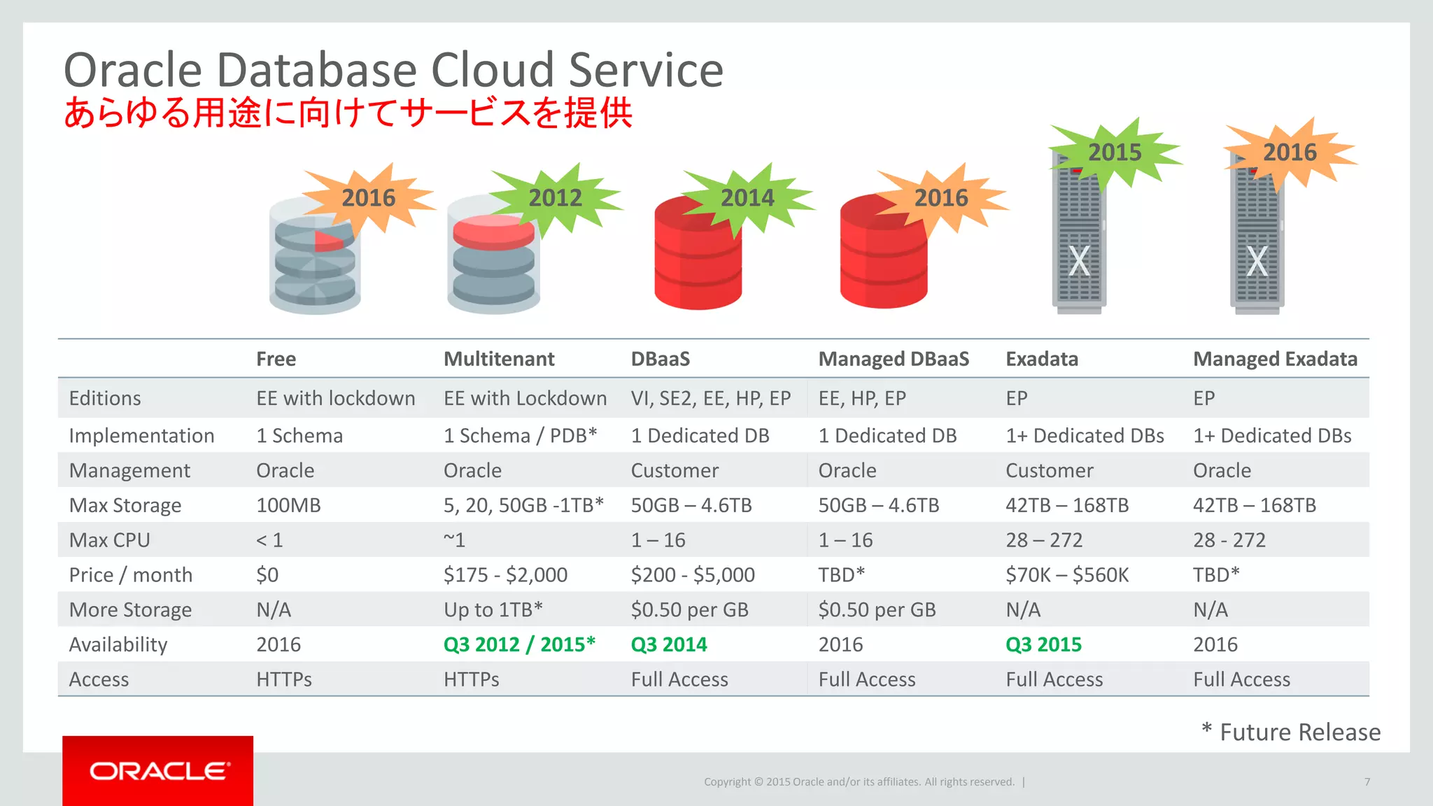 Copyright © 2015 Oracle and/or its affiliates. All rights reserved. |
Oracle Database Cloud Service
あらゆる用途に向けてサービスを提供
Free Multitenant DBaaS Managed DBaaS Exadata Managed Exadata
Editions EE with lockdown EE with Lockdown VI, SE2, EE, HP, EP EE, HP, EP EP EP
Implementation 1 Schema 1 Schema / PDB* 1 Dedicated DB 1 Dedicated DB 1+ Dedicated DBs 1+ Dedicated DBs
Management Oracle Oracle Customer Oracle Customer Oracle
Max Storage 100MB 5, 20, 50GB -1TB* 50GB – 4.6TB 50GB – 4.6TB 42TB – 168TB 42TB – 168TB
Max CPU < 1 ~1 1 – 16 1 – 16 28 – 272 28 - 272
Price / month $0 $175 - $2,000 $200 - $5,000 TBD* $70K – $560K TBD*
More Storage N/A Up to 1TB* $0.50 per GB $0.50 per GB N/A N/A
Availability 2016 Q3 2012 / 2015* Q3 2014 2016 Q3 2015 2016
Access HTTPs HTTPs Full Access Full Access Full Access Full Access
2016
2016
2016 2012 2014
2015
* Future Release
7
 