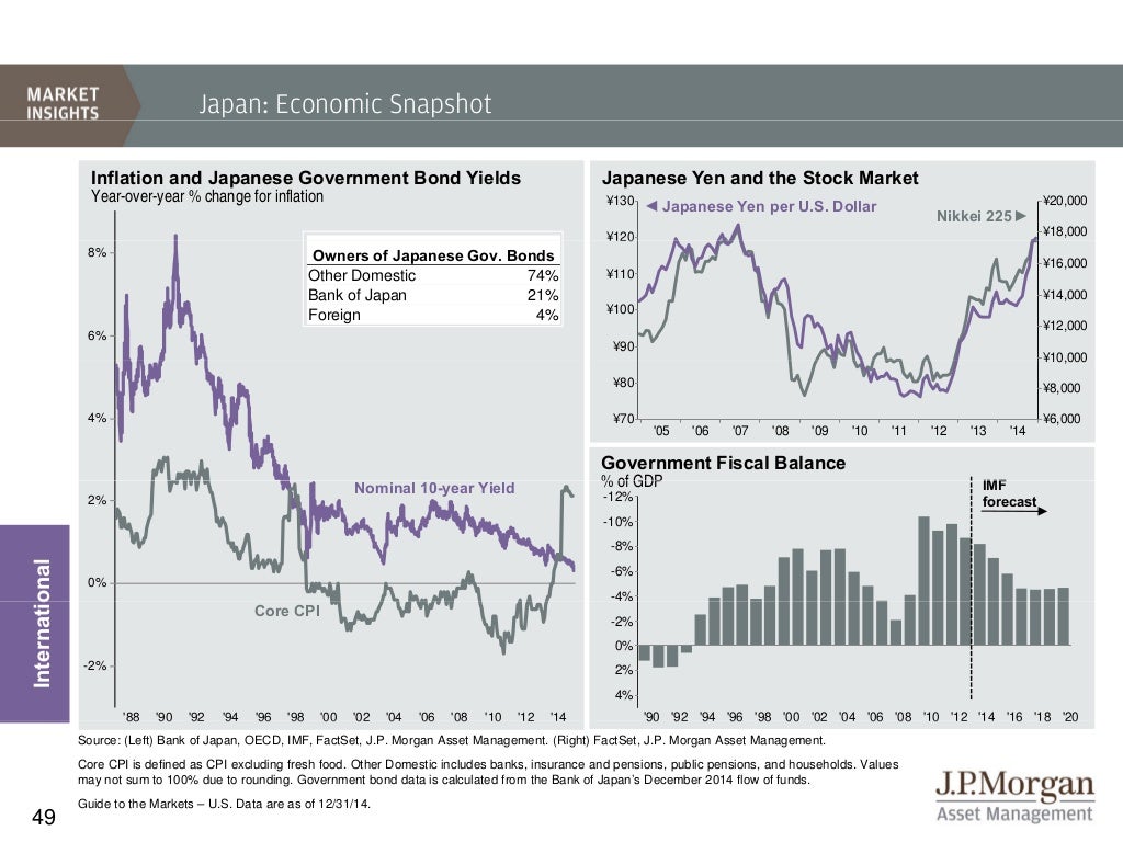 JP 2015q1 Guide to the Markets