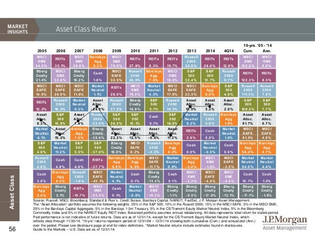 Jp Morgan Asset Allocation Chart