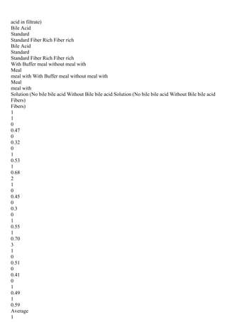 acid in filtrate)
Bile Acid
Standard
Standard Fiber Rich Fiber rich
Bile Acid
Standard
Standard Fiber Rich Fiber rich
With Buffer meal without meal with
Meal
meal with With Buffer meal without meal with
Meal
meal with
Solution (No bile bile acid Without Bile bile acid Solution (No bile bile acid Without Bile bile acid
Fibers)
Fibers)
1
1
0
0.47
0
0.32
0
1
0.53
1
0.68
2
1
0
0.45
0
0.3
0
1
0.55
1
0.70
3
1
0
0.51
0
0.41
0
1
0.49
1
0.59
Average
1
 