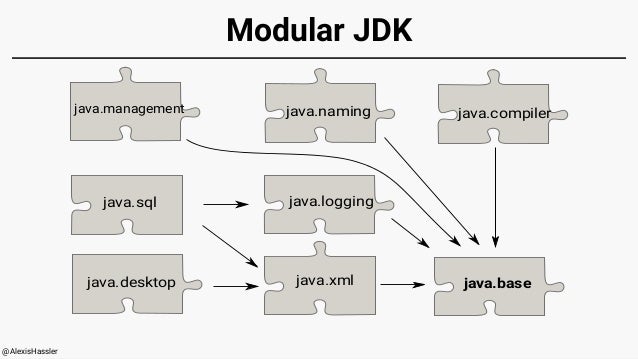Rivieradev 17 Java 9 Modules Rivieradev 17 Java 9 Modules
