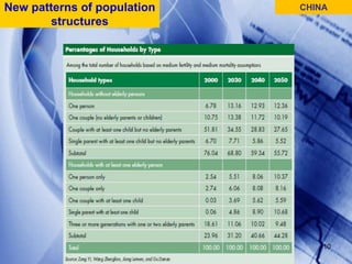 10CHINANew patterns of populationstructures