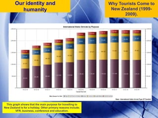 13Why Tourists Come to New Zealand (1999-2009). Our identity and humanityThis graph shows that the main purpose for travelling to New Zealand is for a holiday. Other primary reasons include; VFR, business, conference and education. 