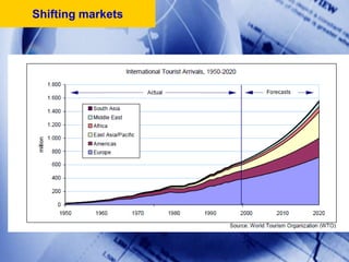 Shifting markets