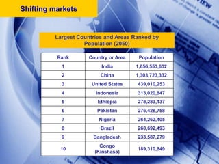 Shifting marketsLargest Countries and Areas Ranked by Population (2050)