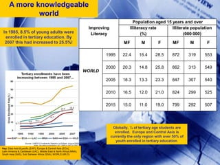 A more knowledgeable worldIn 1985, 8.5% of young adults were enrolled in tertiary education. By 2007 this had increased to 25.5%!  Globally, ¼ of tertiary age students are enrolled.  Europe and Central Asia is currently the only region with over 50% of youth enrolled in tertiary education.Key: East Asia & pacific (EAP), Europe & Central Asia (ECA),Latin America & Caribbean (LAC), Middle East & North Africa (MNA), South Asia (SAS), Sub Saharan Africa (SSA), WORLD (WLD)
