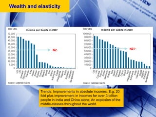 Wealth and elasticityNZ?NZ.Trends: Improvements in absolute incomes. E.g. 20 fold plus improvement in incomes for over 3 billion people in India and China alone; An explosion of the middle-classes throughout the world.