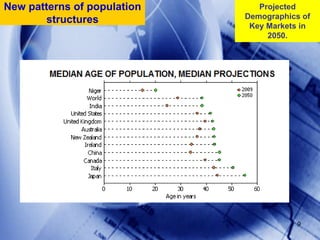 9Projected Demographics of Key Markets in 2050. New patterns of populationstructures