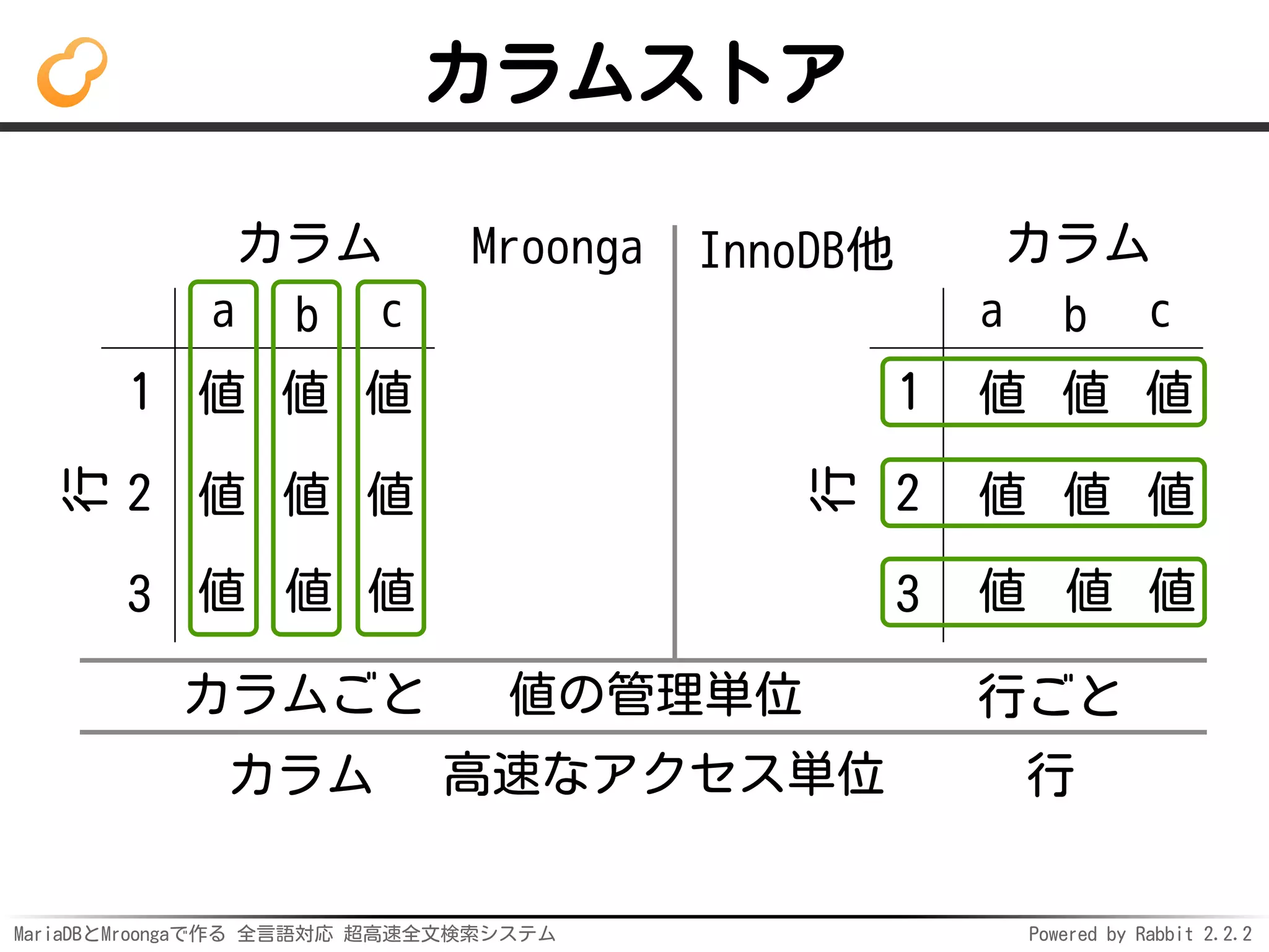 MariaDBとMroongaで作る 全言語対応 超高速全文検索システム Powered by Rabbit 2.2.2
カラムストア
カラム
行
a b c
1
2
3
値 値 値
値 値 値
値 値 値
カラム
行
a b c
1
2
3
値 値 値
値 値 値
値 値 値
Mroonga
カラムごと
InnoDB他
カラム 行
値の管理単位 行ごと
高速なアクセス単位
 