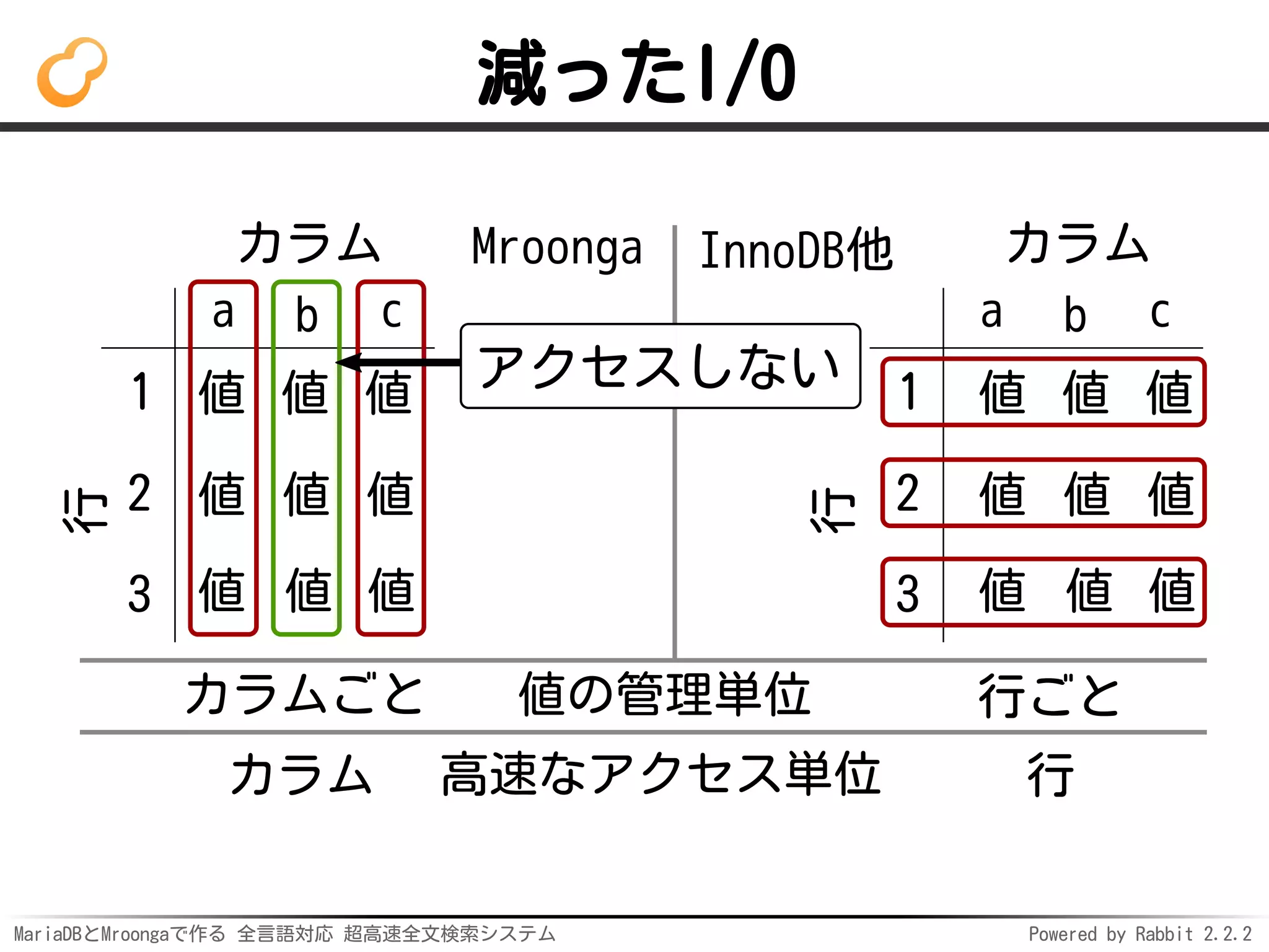 MariaDBとMroongaで作る 全言語対応 超高速全文検索システム Powered by Rabbit 2.2.2
減ったI/O
カラム
行
a b c
1
2
3
値 値 値
値 値 値
値 値 値
カラム
行
a b c
1
2
3
値 値 値
値 値 値
値 値 値
Mroonga
カラムごと
InnoDB他
カラム 行
値の管理単位 行ごと
高速なアクセス単位
アクセスしない
 
