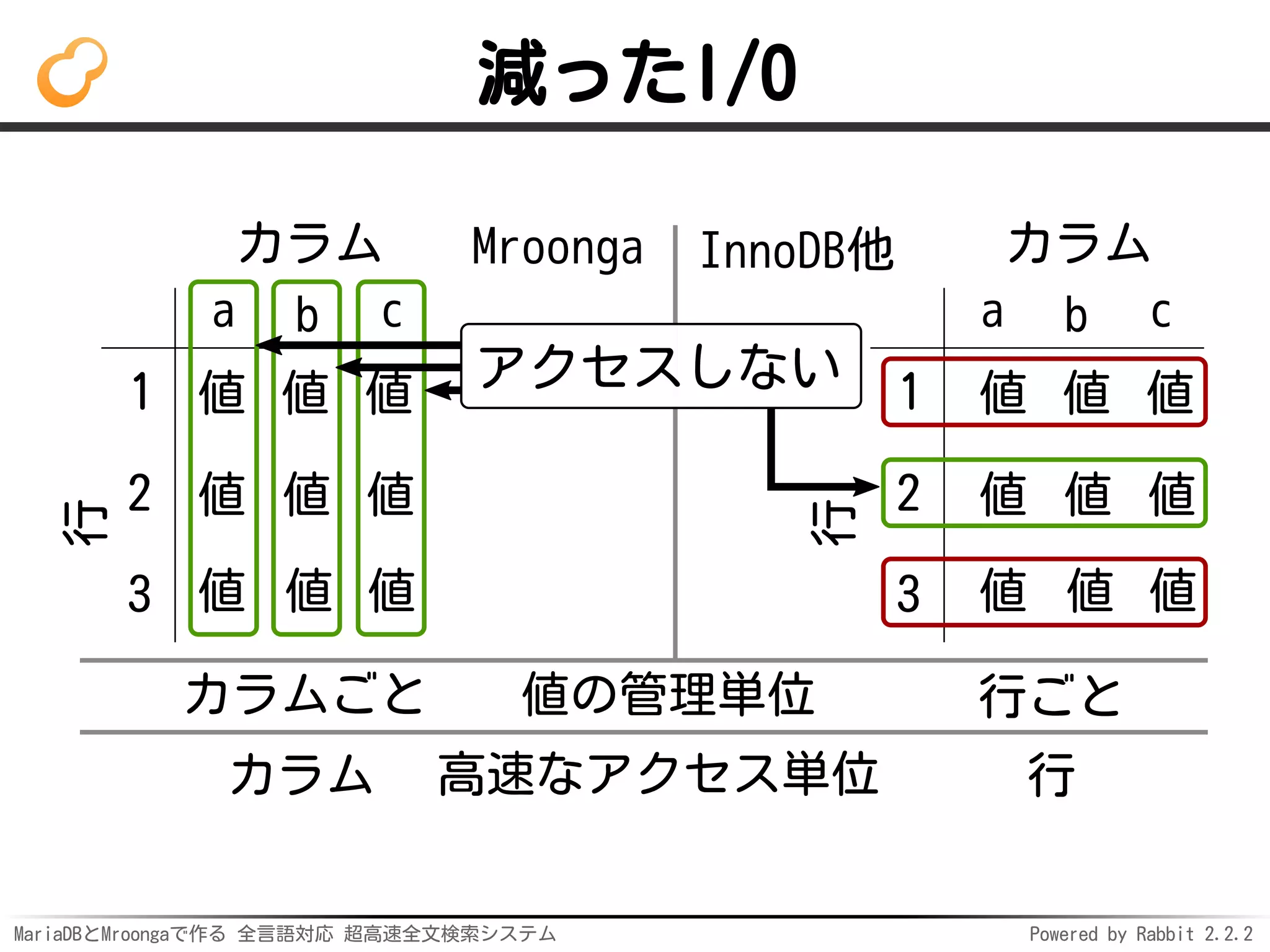 MariaDBとMroongaで作る 全言語対応 超高速全文検索システム Powered by Rabbit 2.2.2
減ったI/O
カラム
行
a b c
1
2
3
値 値 値
値 値 値
値 値 値
カラム
行
a b c
1
2
3
値 値 値
値 値 値
値 値 値
Mroonga
カラムごと
InnoDB他
カラム 行
値の管理単位 行ごと
高速なアクセス単位
アクセスしない
 