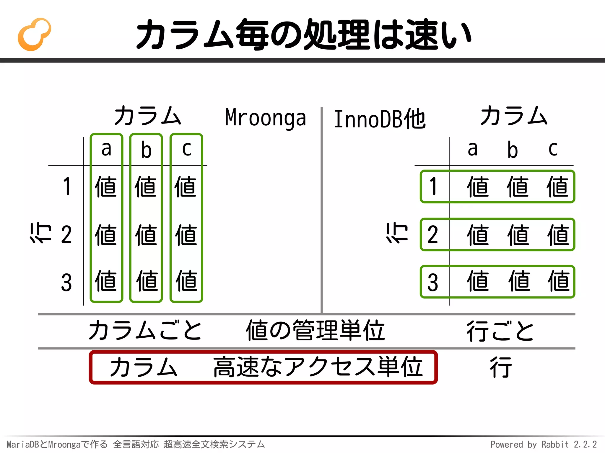 MariaDBとMroongaで作る 全言語対応 超高速全文検索システム Powered by Rabbit 2.2.2
カラム毎の処理は速い
カラム
行
a b c
1
2
3
値 値 値
値 値 値
値 値 値
カラム
行
a b c
1
2
3
値 値 値
値 値 値
値 値 値
Mroonga
カラムごと
InnoDB他
カラム 行
値の管理単位 行ごと
高速なアクセス単位
 
