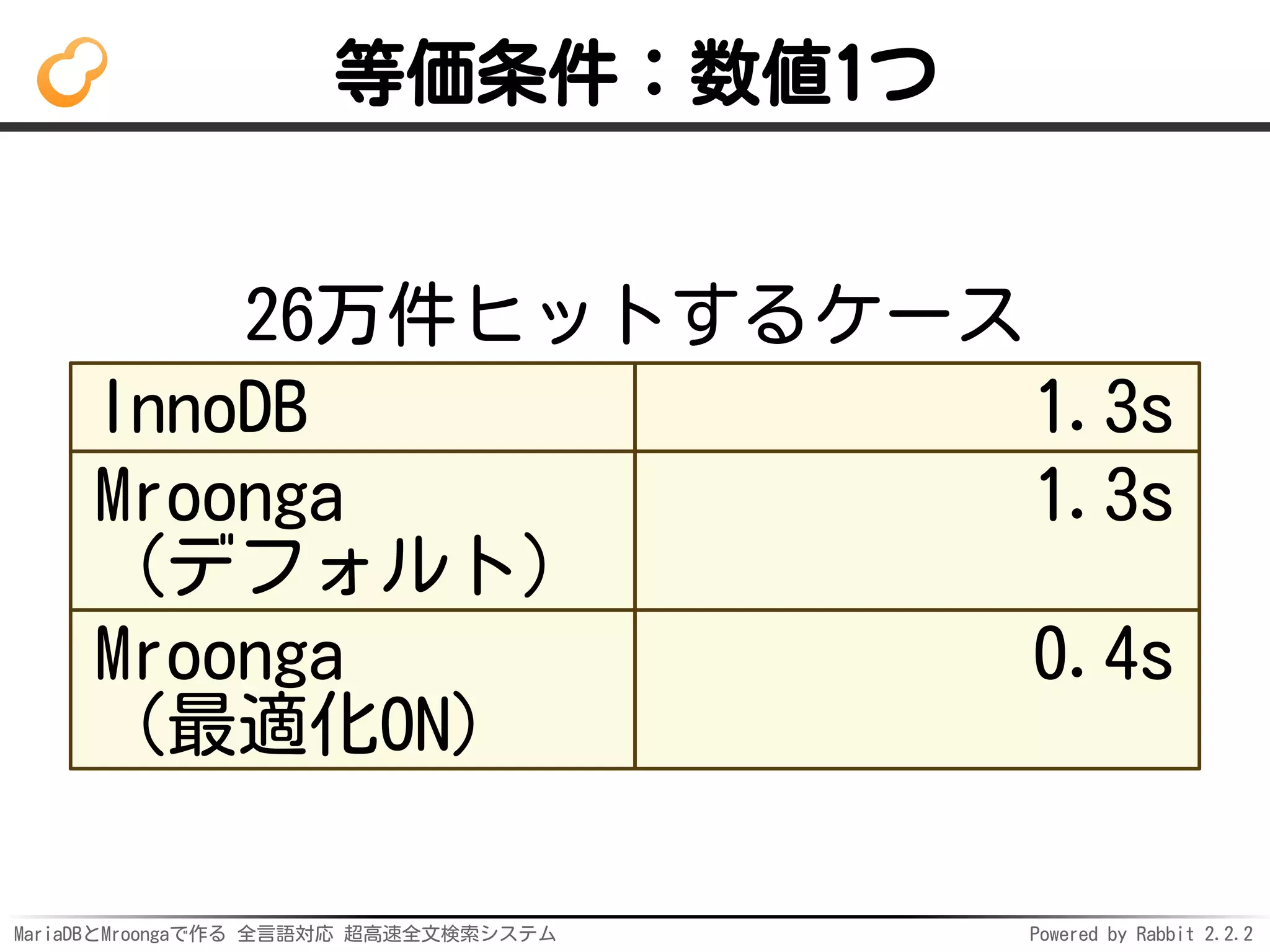 MariaDBとMroongaで作る 全言語対応 超高速全文検索システム Powered by Rabbit 2.2.2
等価条件：数値1つ
26万件ヒットするケース
InnoDB 1.3s
Mroonga
（デフォルト）
1.3s
Mroonga
（最適化ON）
0.4s
 