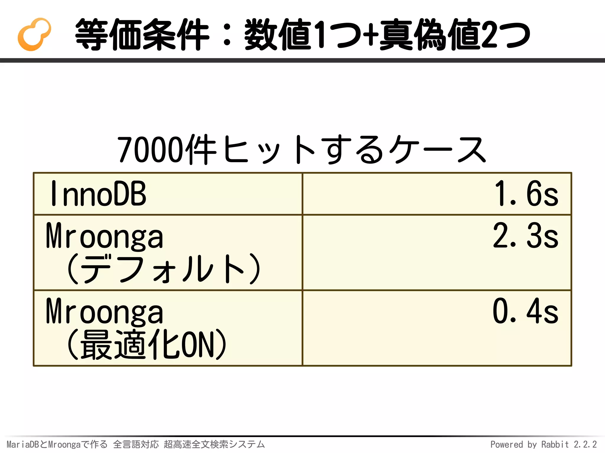 MariaDBとMroongaで作る 全言語対応 超高速全文検索システム Powered by Rabbit 2.2.2
等価条件：数値1つ+真偽値2つ
7000件ヒットするケース
InnoDB 1.6s
Mroonga
（デフォルト）
2.3s
Mroonga
（最適化ON）
0.4s
 