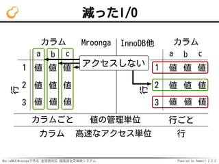 MariaDBとMroongaで作る 全言語対応 超高速全文検索システム Powered by Rabbit 2.2.2
減ったI/O
カラム
行
a b c
1
2
3
値 値 値
値 値 値
値 値 値
カラム
行
a b c
1
2
3
値 値 値
値 値 値
値 値 値
Mroonga
カラムごと
InnoDB他
カラム 行
値の管理単位 行ごと
高速なアクセス単位
アクセスしない
 