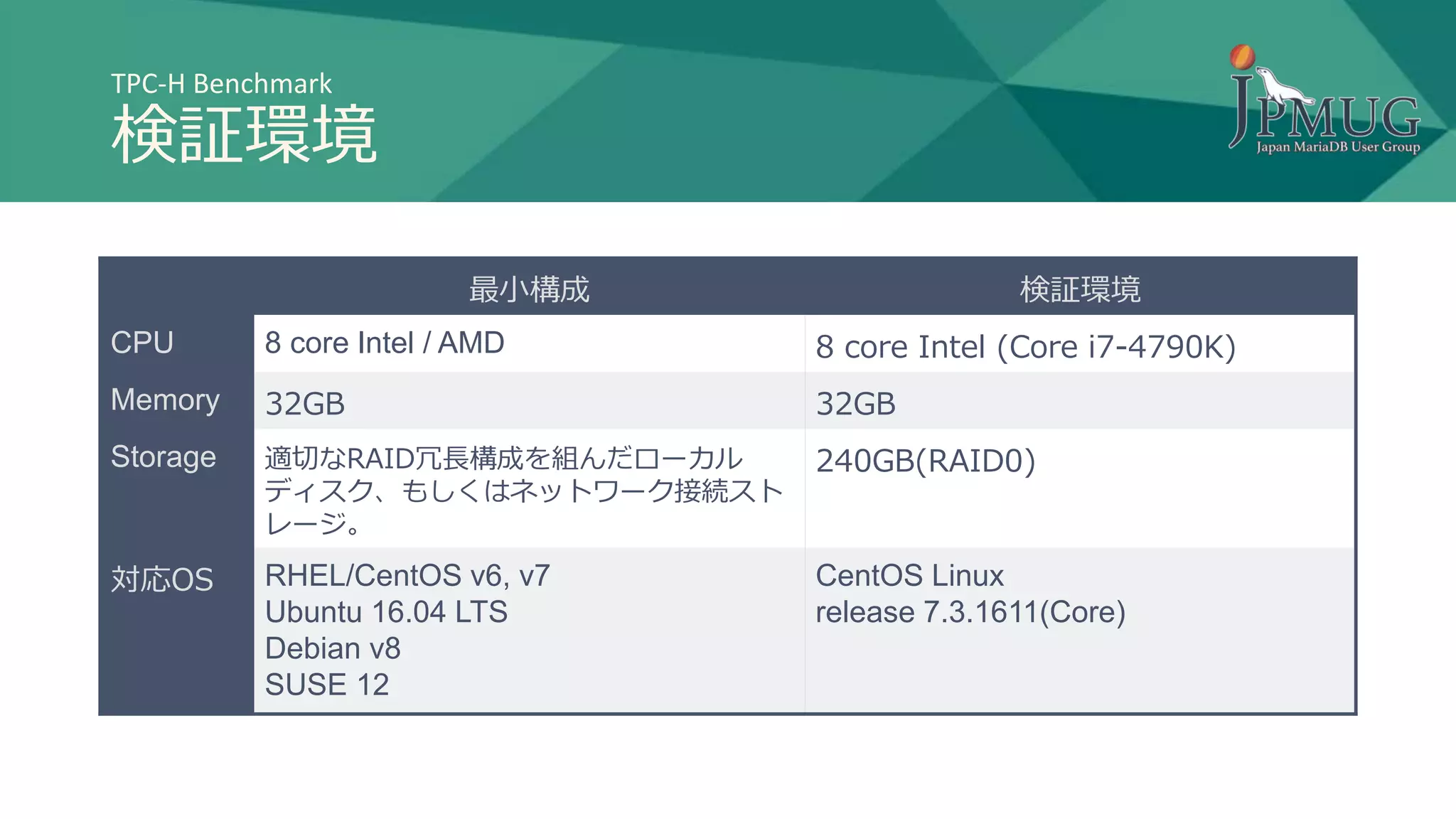 TPC-H Benchmark
検証環境
最小構成 検証環境
CPU 8 core Intel / AMD 8 core Intel (Core i7-4790K)
Memory 32GB 32GB
Storage 適切なRAID冗長構成を組んだローカル
ディスク、もしくはネットワーク接続スト
レージ。
240GB(RAID0)
対応OS RHEL/CentOS v6, v7
Ubuntu 16.04 LTS
Debian v8
SUSE 12
CentOS Linux
release 7.3.1611(Core)
 