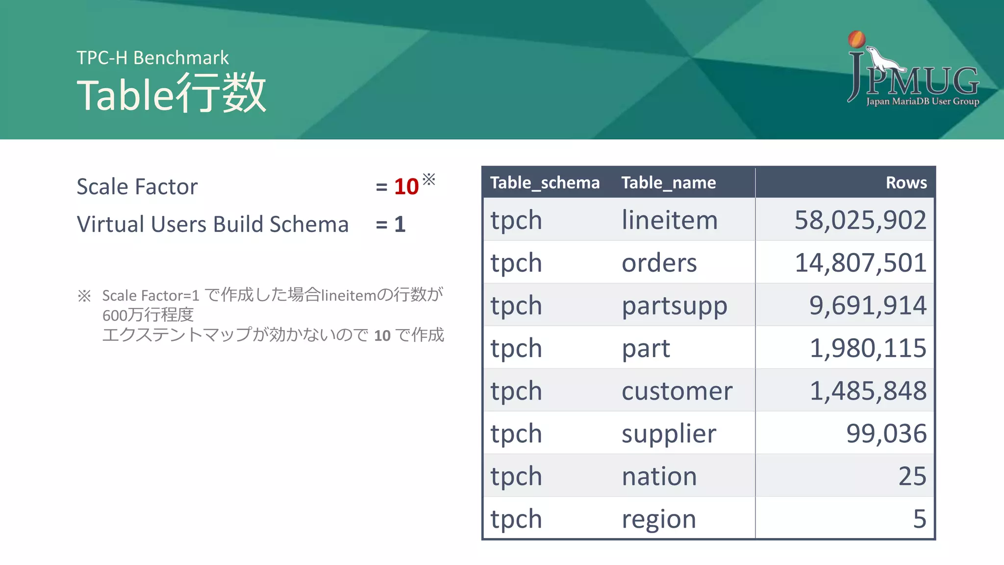 TPC-H Benchmark
Table行数
Table_schema Table_name Rows
tpch lineitem 58,025,902
tpch orders 14,807,501
tpch partsupp 9,691,914
tpch part 1,980,115
tpch customer 1,485,848
tpch supplier 99,036
tpch nation 25
tpch region 5
Scale Factor = 10
Virtual Users Build Schema = 1
Scale Factor=1 で作成した場合lineitemの行数が
600万行程度
エクステントマップが効かないので 10 で作成
※
※
 