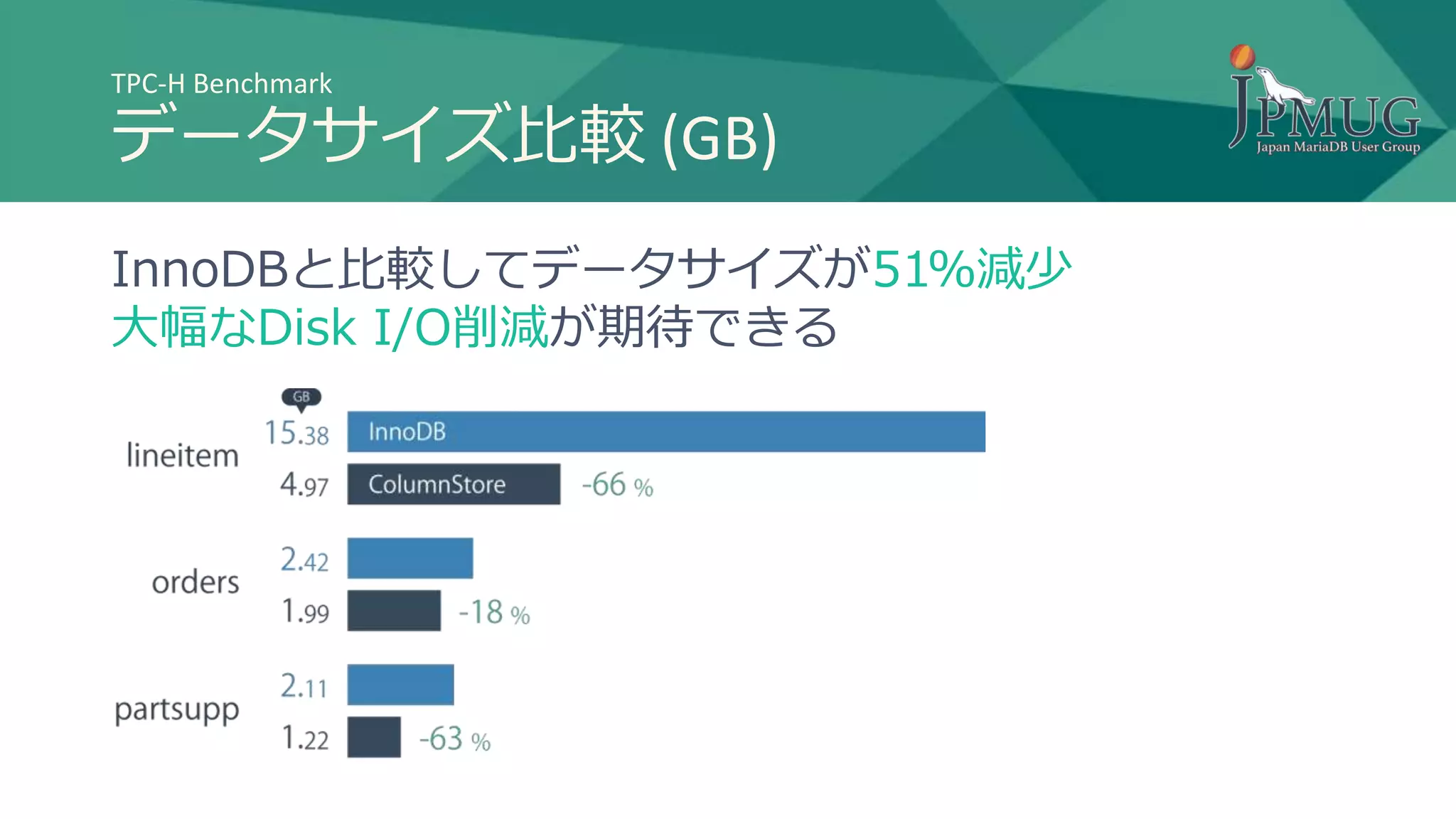 TPC-H Benchmark
データサイズ比較 (GB)
InnoDBと比較してデータサイズが51%減少
大幅なDisk I/O削減が期待できる
 
