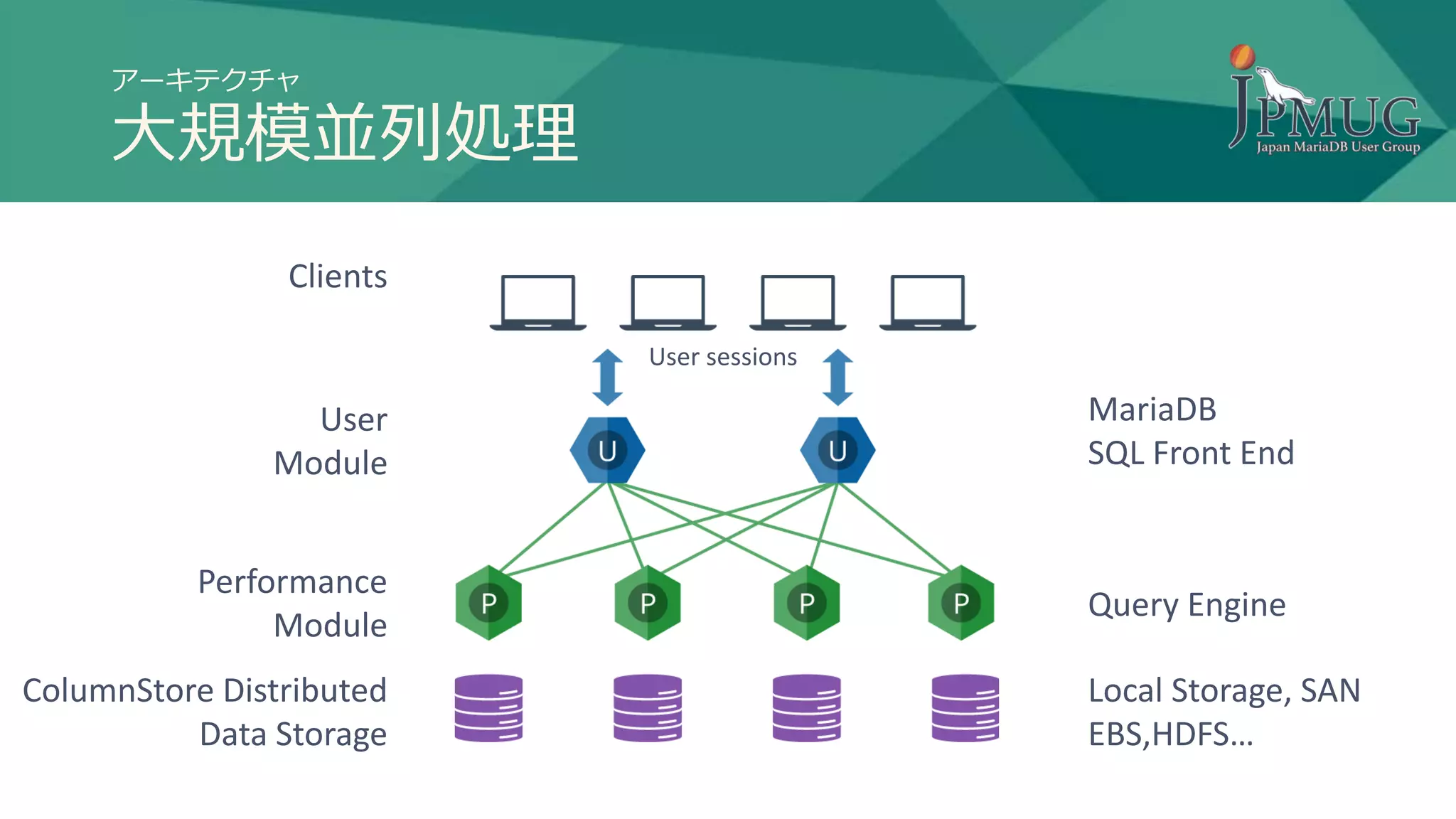 アーキテクチャ
大規模並列処理
Clients
User
Module
Performance
Module
ColumnStore Distributed
Data Storage
User sessions
MariaDB
SQL Front End
Query Engine
Local Storage, SAN
EBS,HDFS…
 