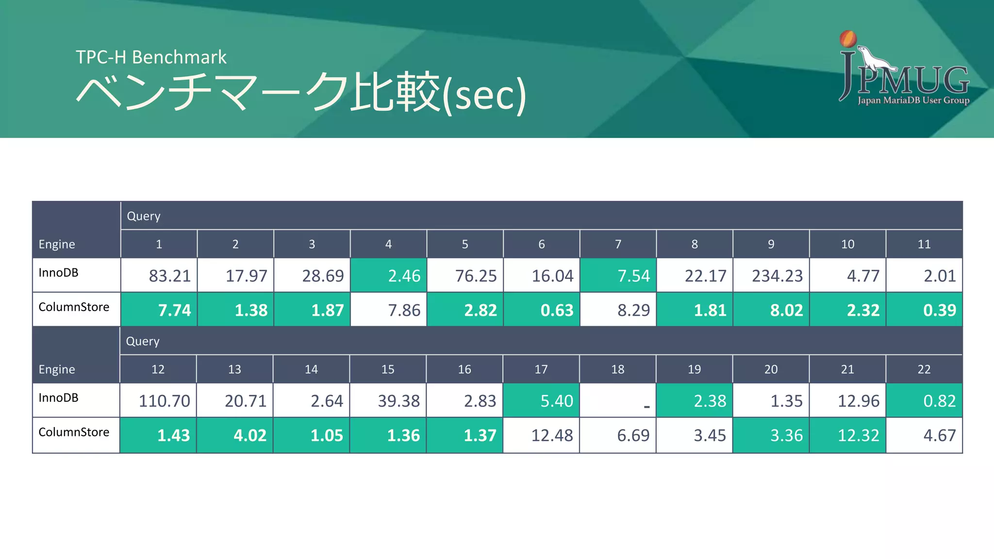 TPC-H Benchmark
ベンチマーク比較(sec)
Engine
Query
1 2 3 4 5 6 7 8 9 10 11
InnoDB 83.21 17.97 28.69 2.46 76.25 16.04 7.54 22.17 234.23 4.77 2.01
ColumnStore 7.74 1.38 1.87 7.86 2.82 0.63 8.29 1.81 8.02 2.32 0.39
Engine
Query
12 13 14 15 16 17 18 19 20 21 22
InnoDB 110.70 20.71 2.64 39.38 2.83 5.40 - 2.38 1.35 12.96 0.82
ColumnStore 1.43 4.02 1.05 1.36 1.37 12.48 6.69 3.45 3.36 12.32 4.67
 