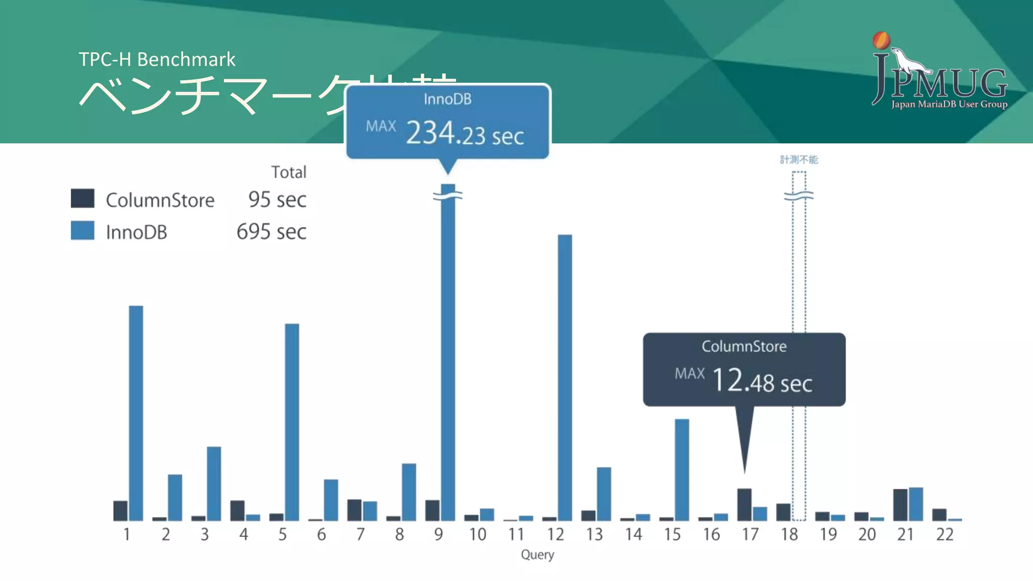 TPC-H Benchmark
ベンチマーク比較
 