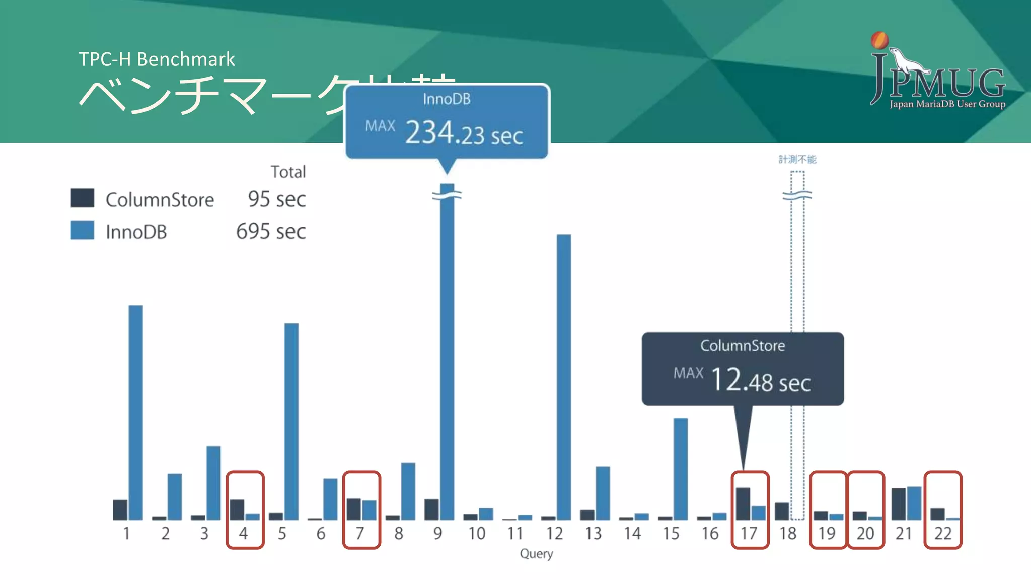 TPC-H Benchmark
ベンチマーク比較
 