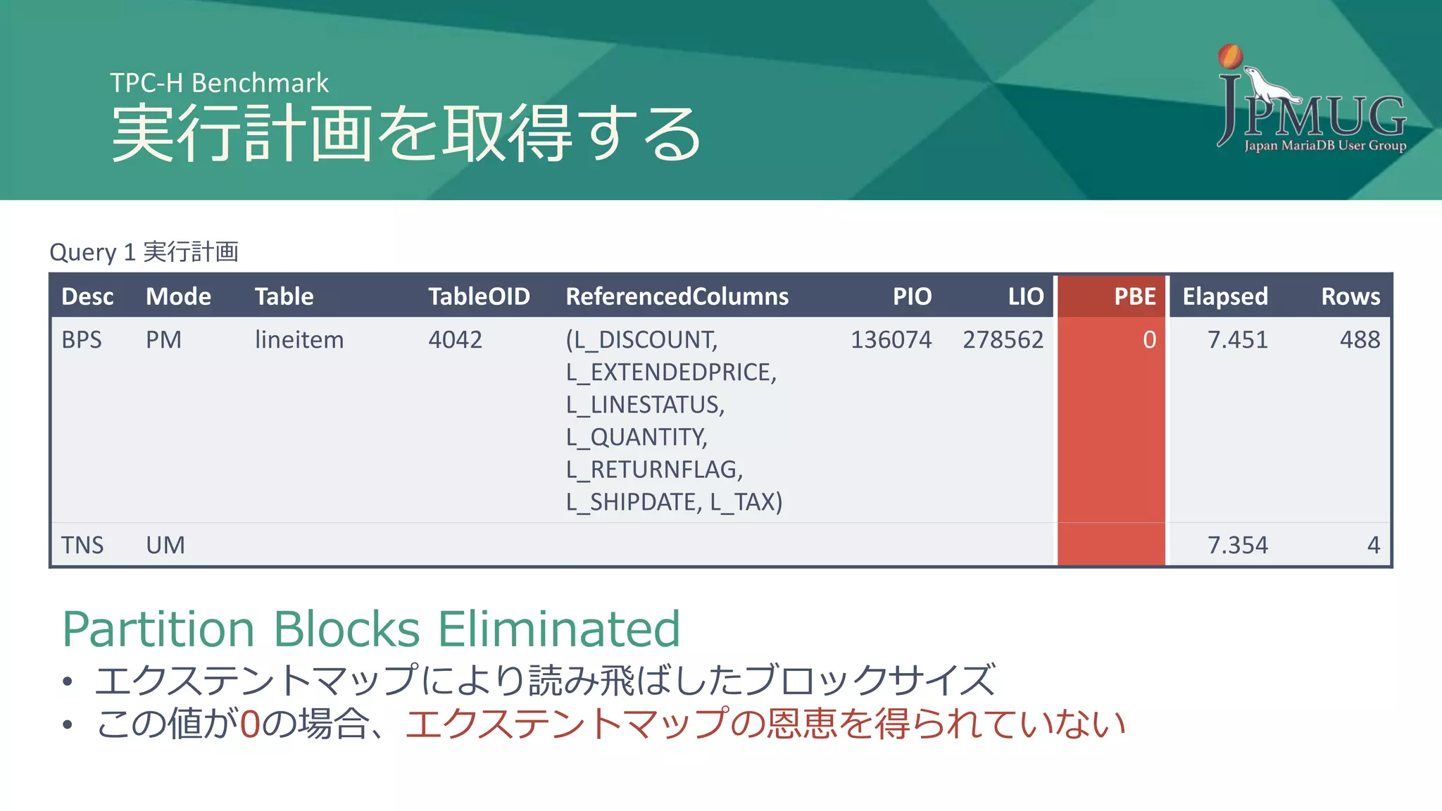 TPC-H Benchmark
実行計画を取得する
Desc Mode Table TableOID ReferencedColumns PIO LIO PBE Elapsed Rows
BPS PM lineitem 4042 (L_DISCOUNT,
L_EXTENDEDPRICE,
L_LINESTATUS,
L_QUANTITY,
L_RETURNFLAG,
L_SHIPDATE, L_TAX)
136074 278562 0 7.451 488
TNS UM 7.354 4
Partition Blocks Eliminated
• エクステントマップにより読み飛ばしたブロックサイズ
• この値が0の場合、エクステントマップの恩恵を得られていない
Query 1 実行計画
 