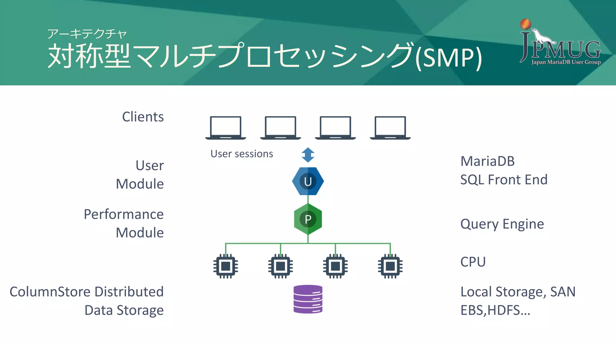 アーキテクチャ
対称型マルチプロセッシング(SMP)
Clients
User
Module
Performance
Module
ColumnStore Distributed
Data Storage
User sessions
MariaDB
SQL Front End
Query Engine
Local Storage, SAN
EBS,HDFS…
CPU
 