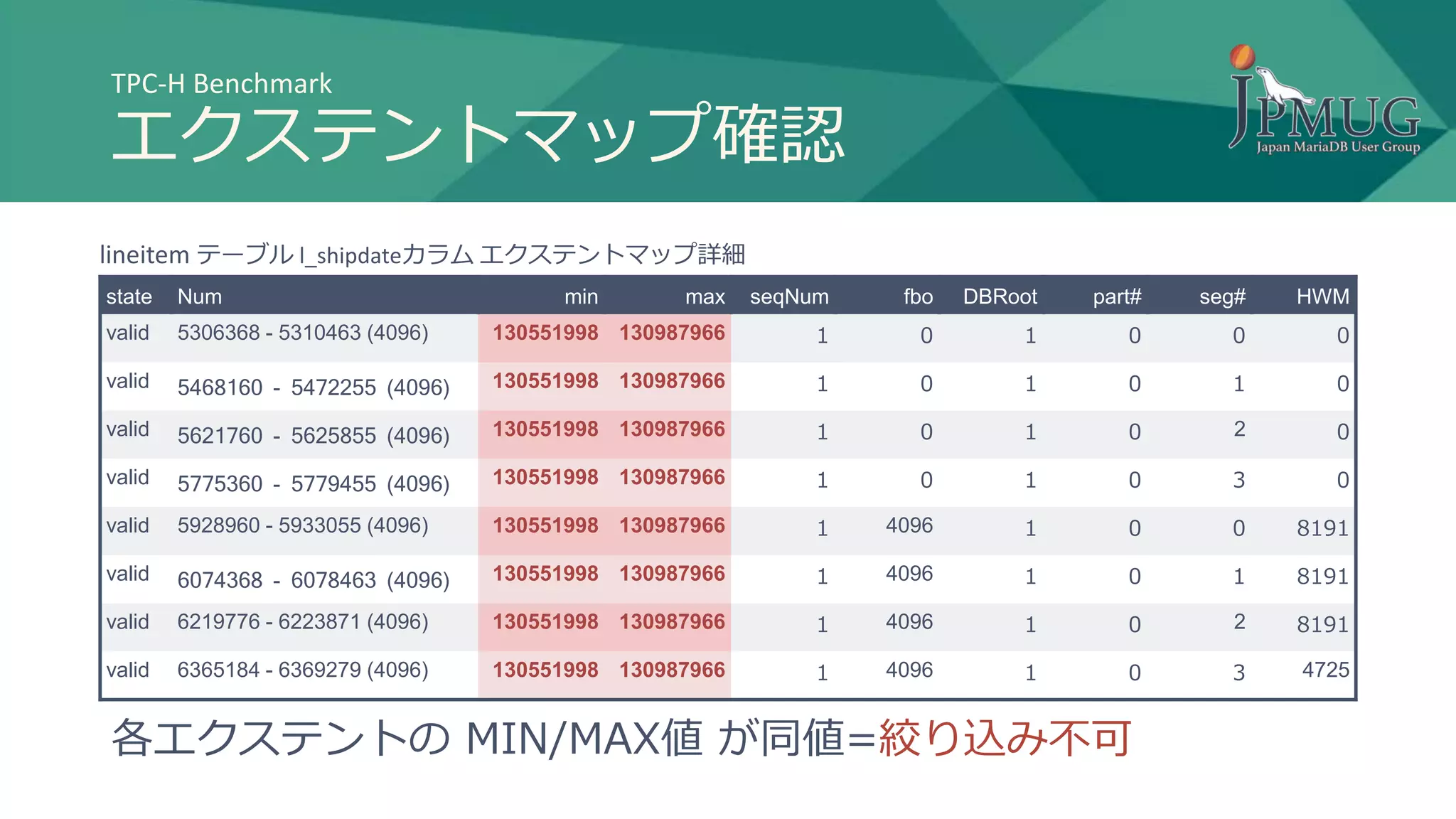 TPC-H Benchmark
エクステントマップ確認
state Num min max seqNum fbo DBRoot part# seg# HWM
valid 5306368 - 5310463 (4096) 130551998 130987966 1 0 1 0 0 0
valid 5468160 - 5472255 (4096) 130551998 130987966 1 0 1 0 1 0
valid 5621760 - 5625855 (4096) 130551998 130987966 1 0 1 0 2 0
valid 5775360 - 5779455 (4096) 130551998 130987966 1 0 1 0 3 0
valid 5928960 - 5933055 (4096) 130551998 130987966 1 4096 1 0 0 8191
valid 6074368 - 6078463 (4096) 130551998 130987966 1 4096 1 0 1 8191
valid 6219776 - 6223871 (4096) 130551998 130987966 1 4096 1 0 2 8191
valid 6365184 - 6369279 (4096) 130551998 130987966 1 4096 1 0 3 4725
各エクステントの MIN/MAX値 が同値=絞り込み不可
lineitem テーブル l_shipdateカラム エクステントマップ詳細
 