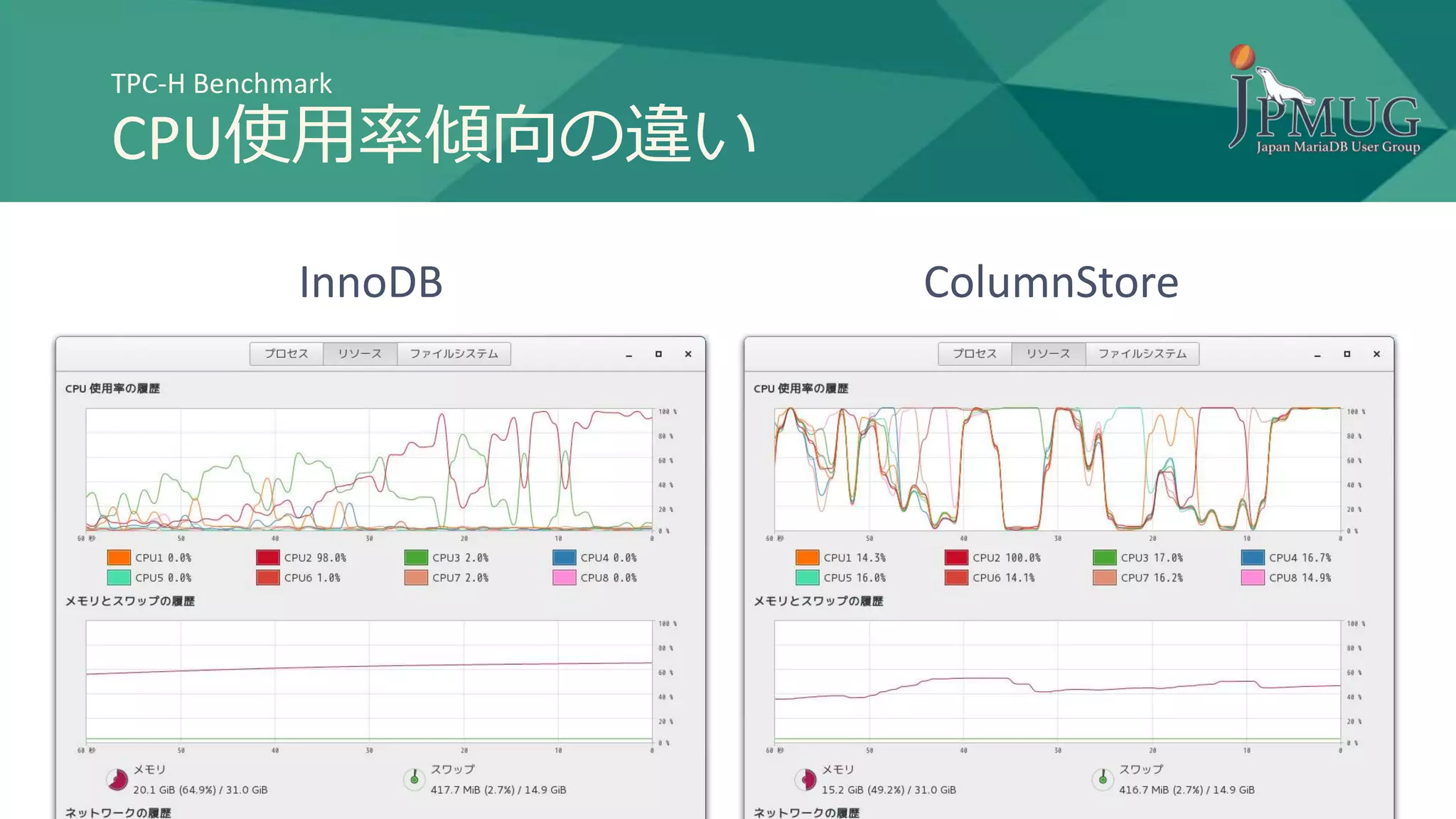 TPC-H Benchmark
CPU使用率傾向の違い
InnoDB ColumnStore
 