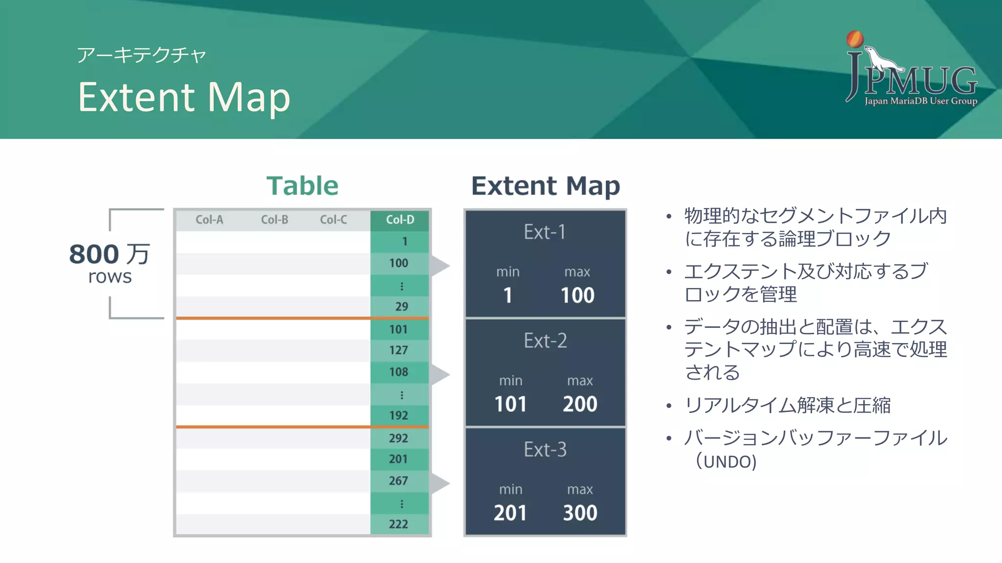 アーキテクチャ
Extent Map
• 物理的なセグメントファイル内
に存在する論理ブロック
• エクステント及び対応するブ
ロックを管理
• データの抽出と配置は、エクス
テントマップにより高速で処理
される
• リアルタイム解凍と圧縮
• バージョンバッファーファイル
（UNDO)
 