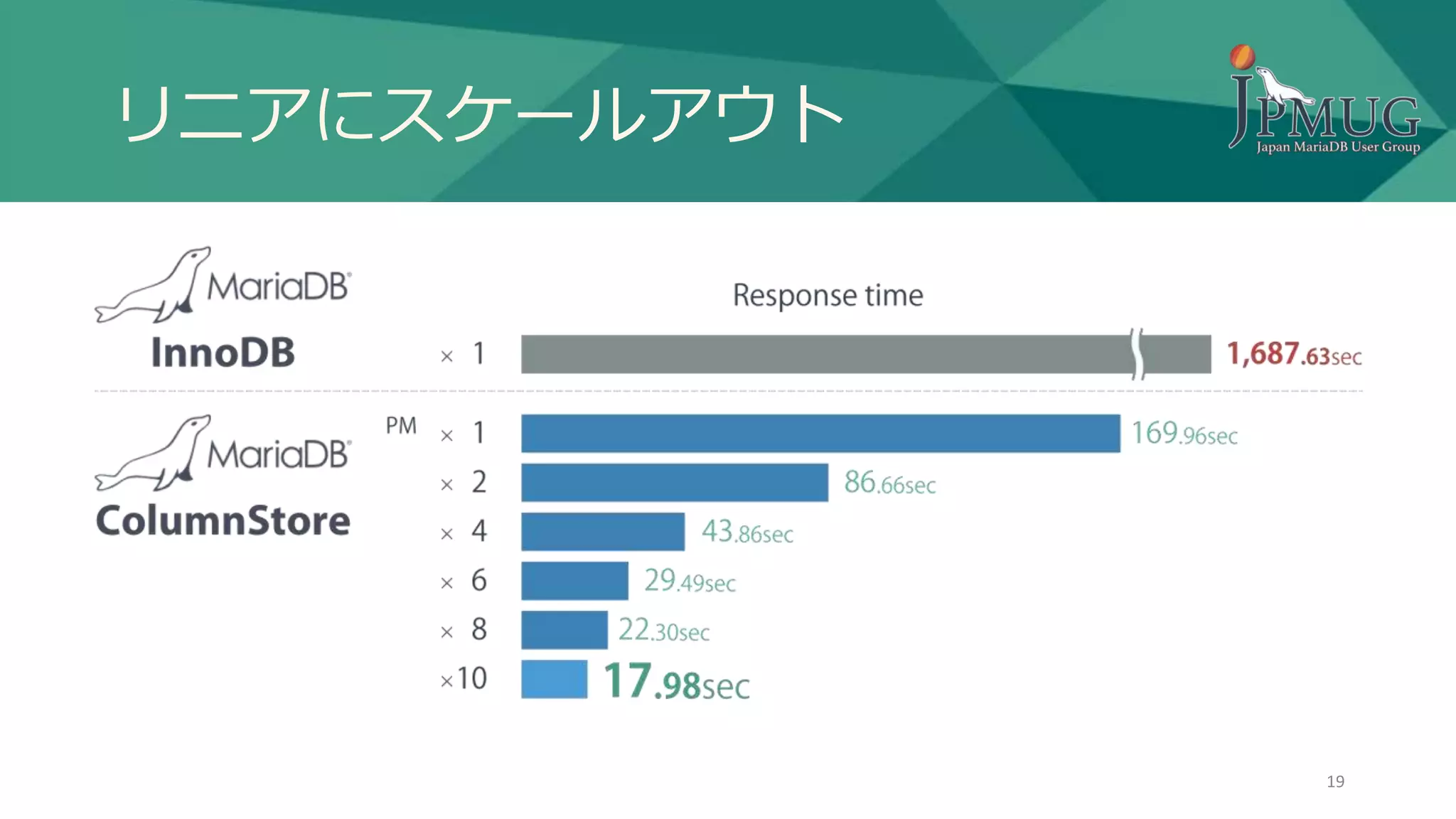リニアにスケールアウト
19
 