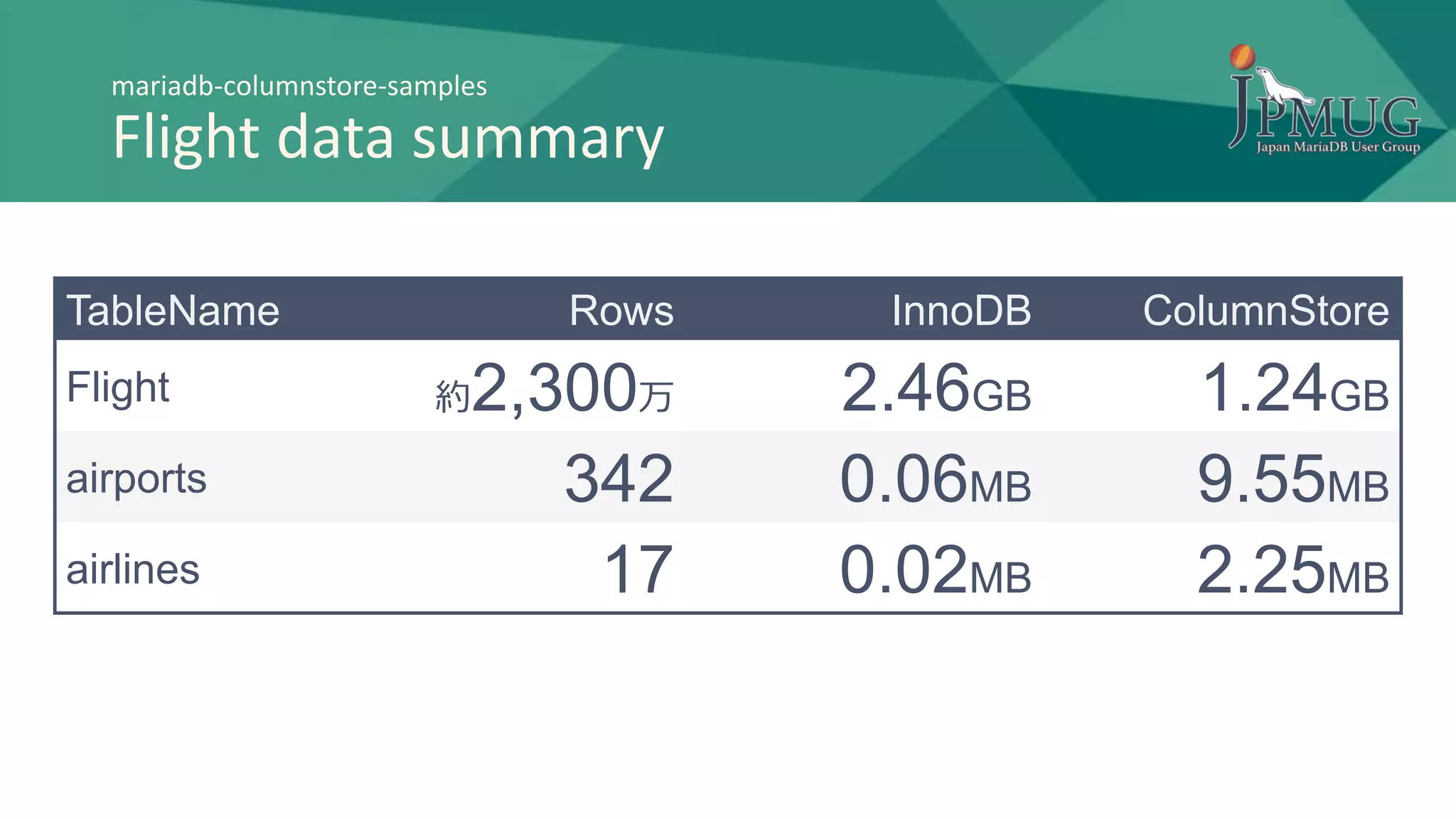 mariadb-columnstore-samples
Flight data summary
TableName Rows InnoDB ColumnStore
Flight 約2,300万 2.46GB 1.24GB
airports 342 0.06MB 9.55MB
airlines 17 0.02MB 2.25MB
 