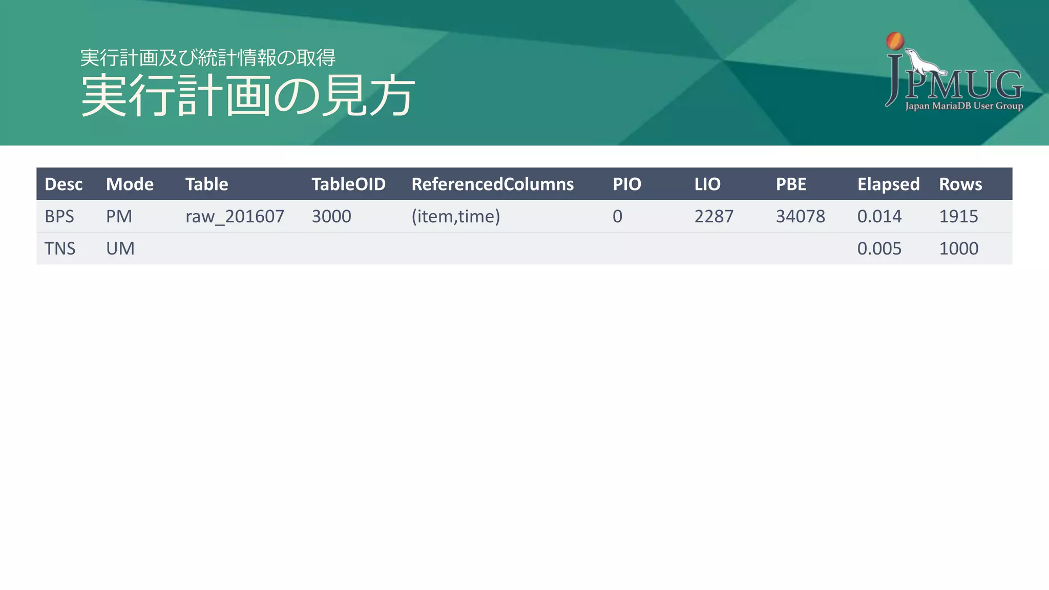 実行計画及び統計情報の取得
実行計画の見方
Desc Mode Table TableOID ReferencedColumns PIO LIO PBE Elapsed Rows
BPS PM raw_201607 3000 (item,time) 0 2287 34078 0.014 1915
TNS UM 0.005 1000
 