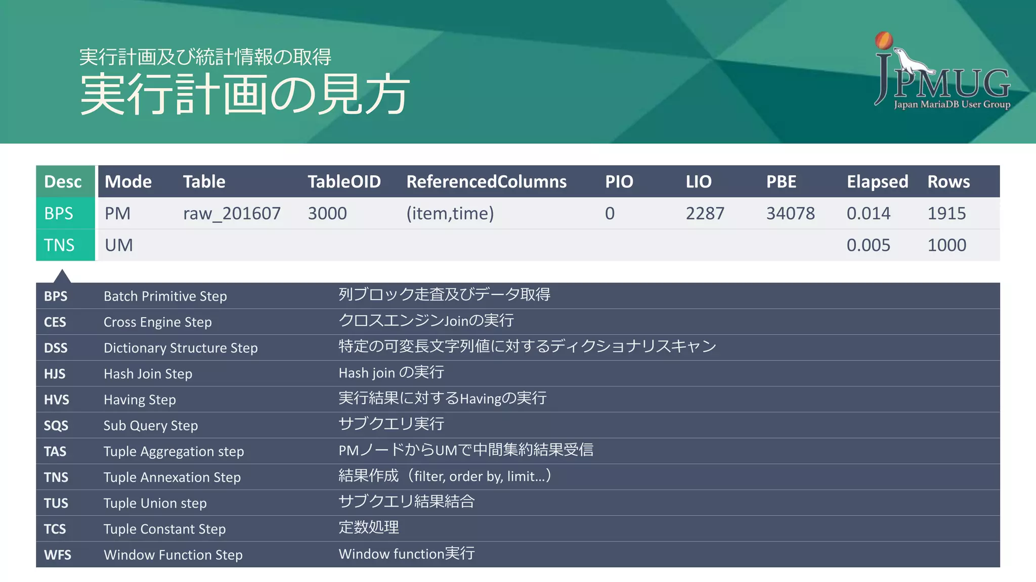 実行計画及び統計情報の取得
実行計画の見方
Desc Mode Table TableOID ReferencedColumns PIO LIO PBE Elapsed Rows
BPS PM raw_201607 3000 (item,time) 0 2287 34078 0.014 1915
TNS UM 0.005 1000
BPS Batch Primitive Step 列ブロック走査及びデータ取得
CES Cross Engine Step クロスエンジンJoinの実行
DSS Dictionary Structure Step 特定の可変長文字列値に対するディクショナリスキャン
HJS Hash Join Step Hash join の実行
HVS Having Step 実行結果に対するHavingの実行
SQS Sub Query Step サブクエリ実行
TAS Tuple Aggregation step PMノードからUMで中間集約結果受信
TNS Tuple Annexation Step 結果作成（filter, order by, limit…）
TUS Tuple Union step サブクエリ結果結合
TCS Tuple Constant Step 定数処理
WFS Window Function Step Window function実行
 