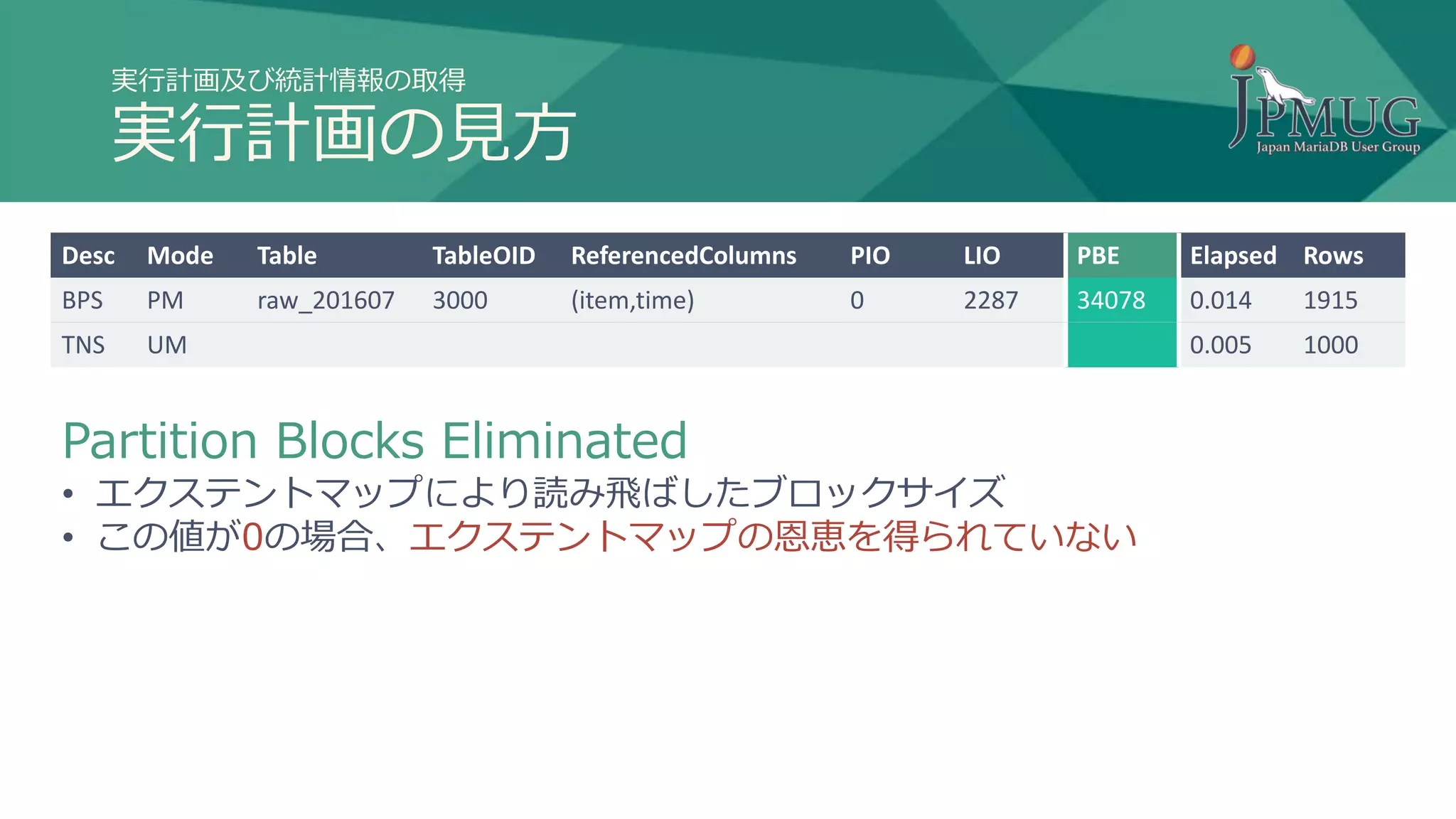 実行計画及び統計情報の取得
実行計画の見方
Desc Mode Table TableOID ReferencedColumns PIO LIO PBE Elapsed Rows
BPS PM raw_201607 3000 (item,time) 0 2287 34078 0.014 1915
TNS UM 0.005 1000
Partition Blocks Eliminated
• エクステントマップにより読み飛ばしたブロックサイズ
• この値が0の場合、エクステントマップの恩恵を得られていない
 