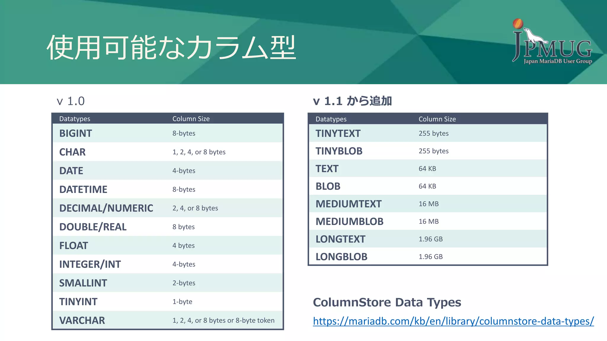 使用可能なカラム型
Datatypes Column Size
BIGINT 8-bytes
CHAR 1, 2, 4, or 8 bytes
DATE 4-bytes
DATETIME 8-bytes
DECIMAL/NUMERIC 2, 4, or 8 bytes
DOUBLE/REAL 8 bytes
FLOAT 4 bytes
INTEGER/INT 4-bytes
SMALLINT 2-bytes
TINYINT 1-byte
VARCHAR 1, 2, 4, or 8 bytes or 8-byte token
Datatypes Column Size
TINYTEXT 255 bytes
TINYBLOB 255 bytes
TEXT 64 KB
BLOB 64 KB
MEDIUMTEXT 16 MB
MEDIUMBLOB 16 MB
LONGTEXT 1.96 GB
LONGBLOB 1.96 GB
v 1.1 から追加v 1.0
https://mariadb.com/kb/en/library/columnstore-data-types/
ColumnStore Data Types
 