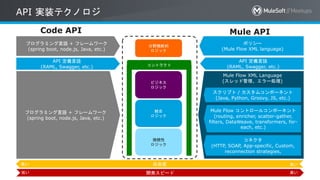 Mule Flow Example MuleSoftマイクロサービスとデプロイメントパターン | PDF