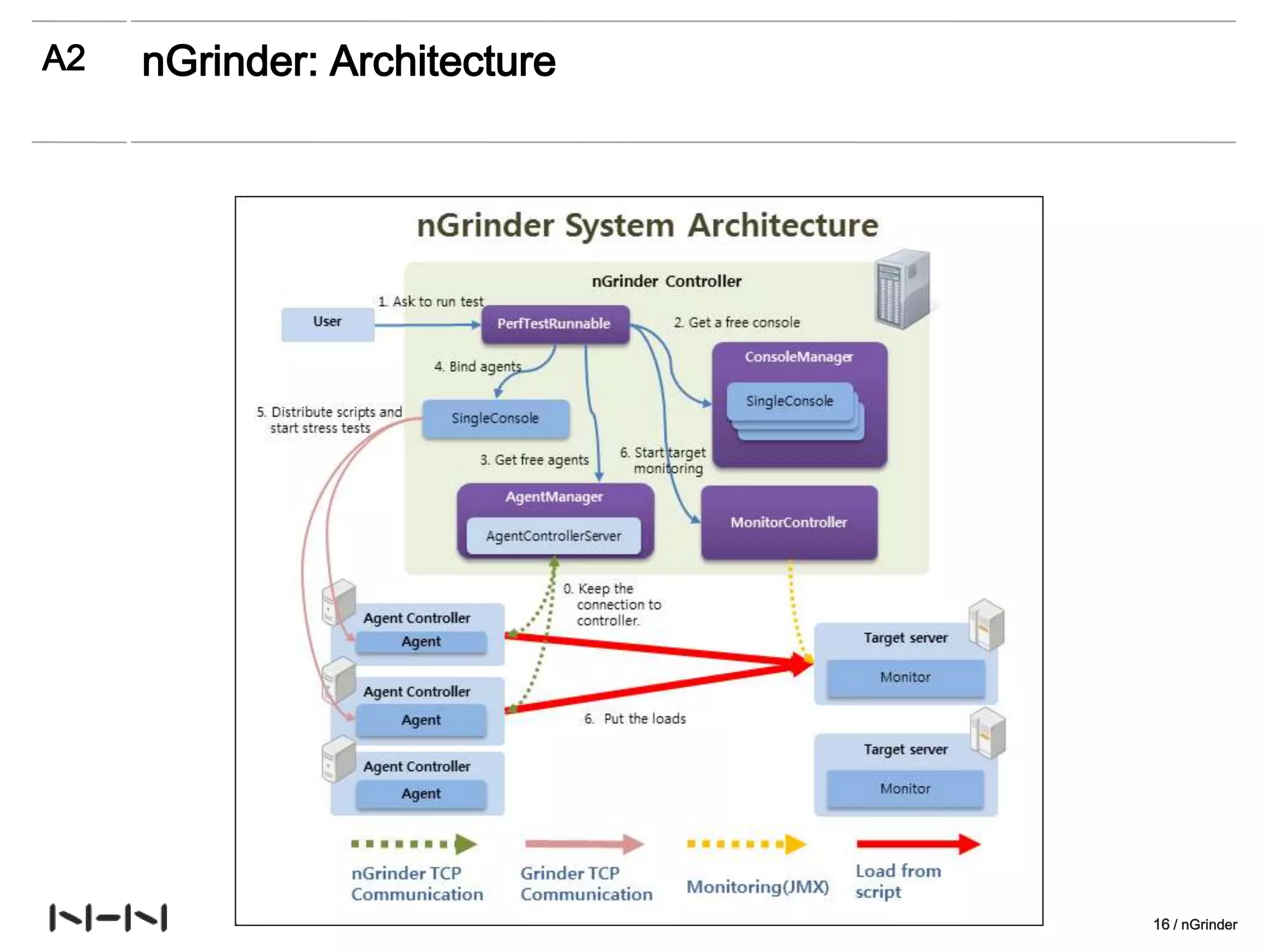 A2   nGrinder: Architecture




                              16 / nGrinder
 